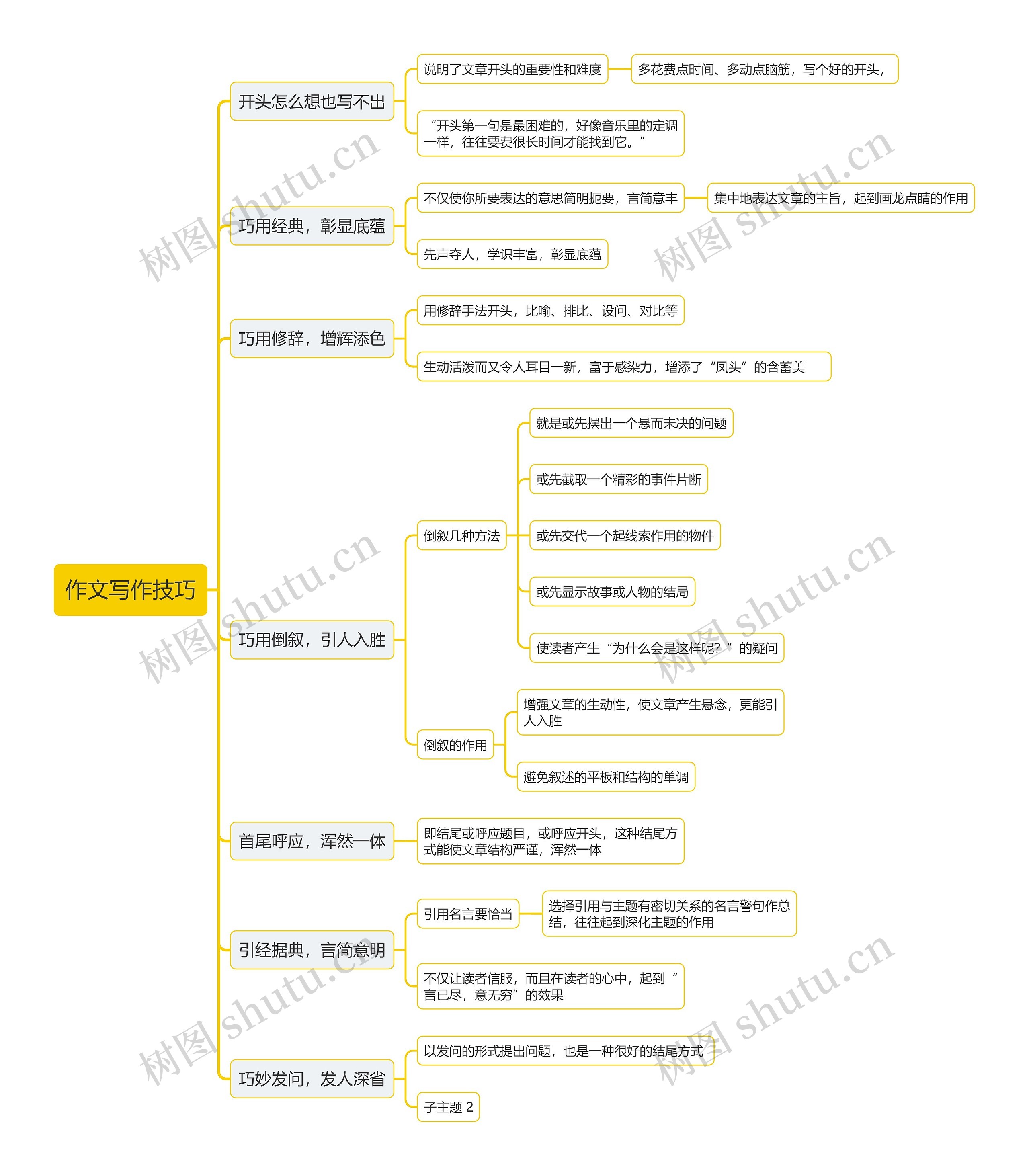 作文写作技巧思维导图