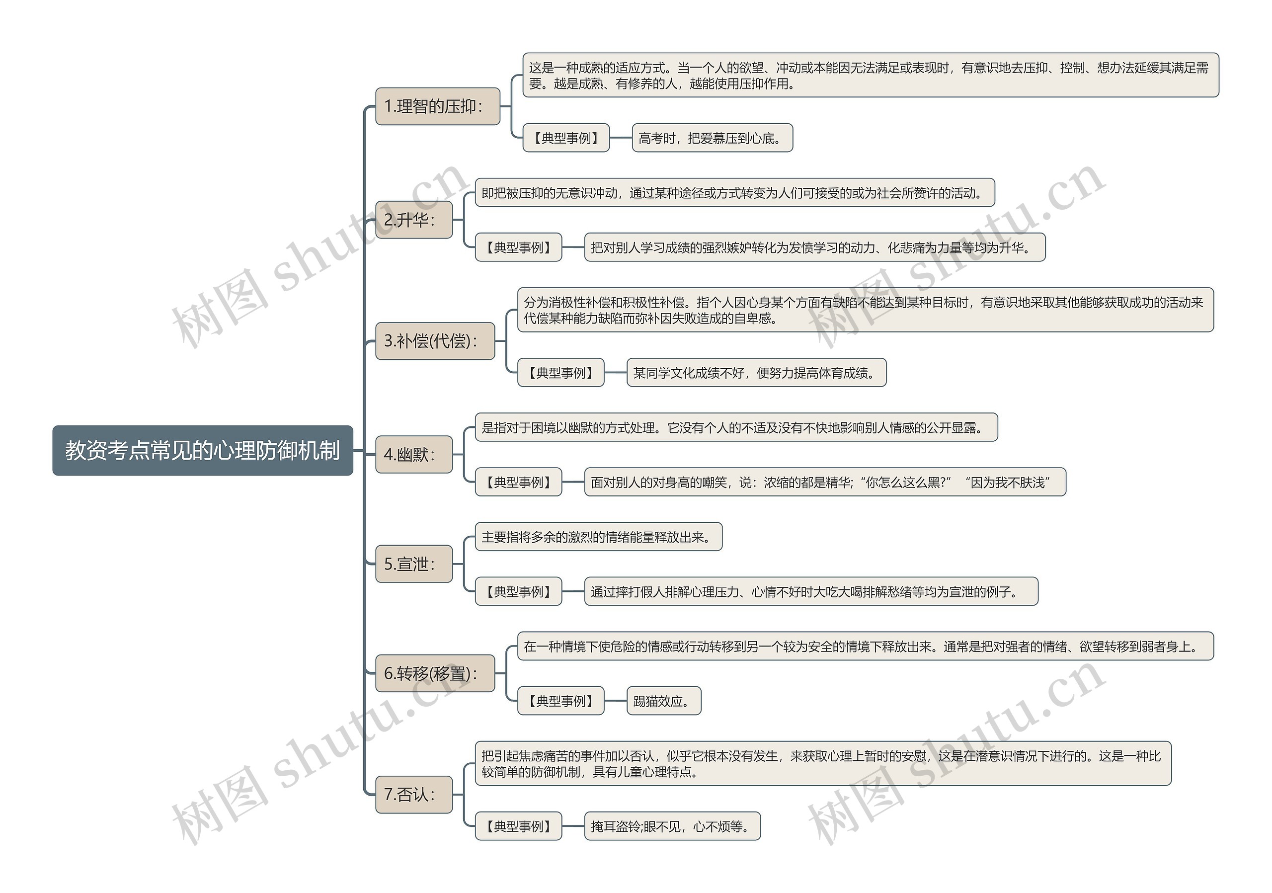教资考点常见的心理防御机制思维导图