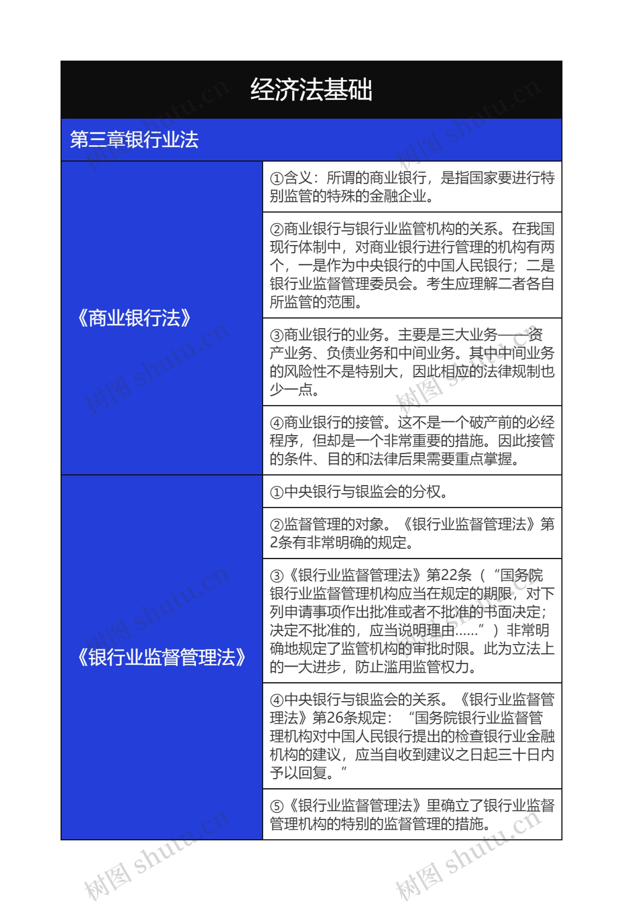 大学经济法基础银行业法知识总结树形表格