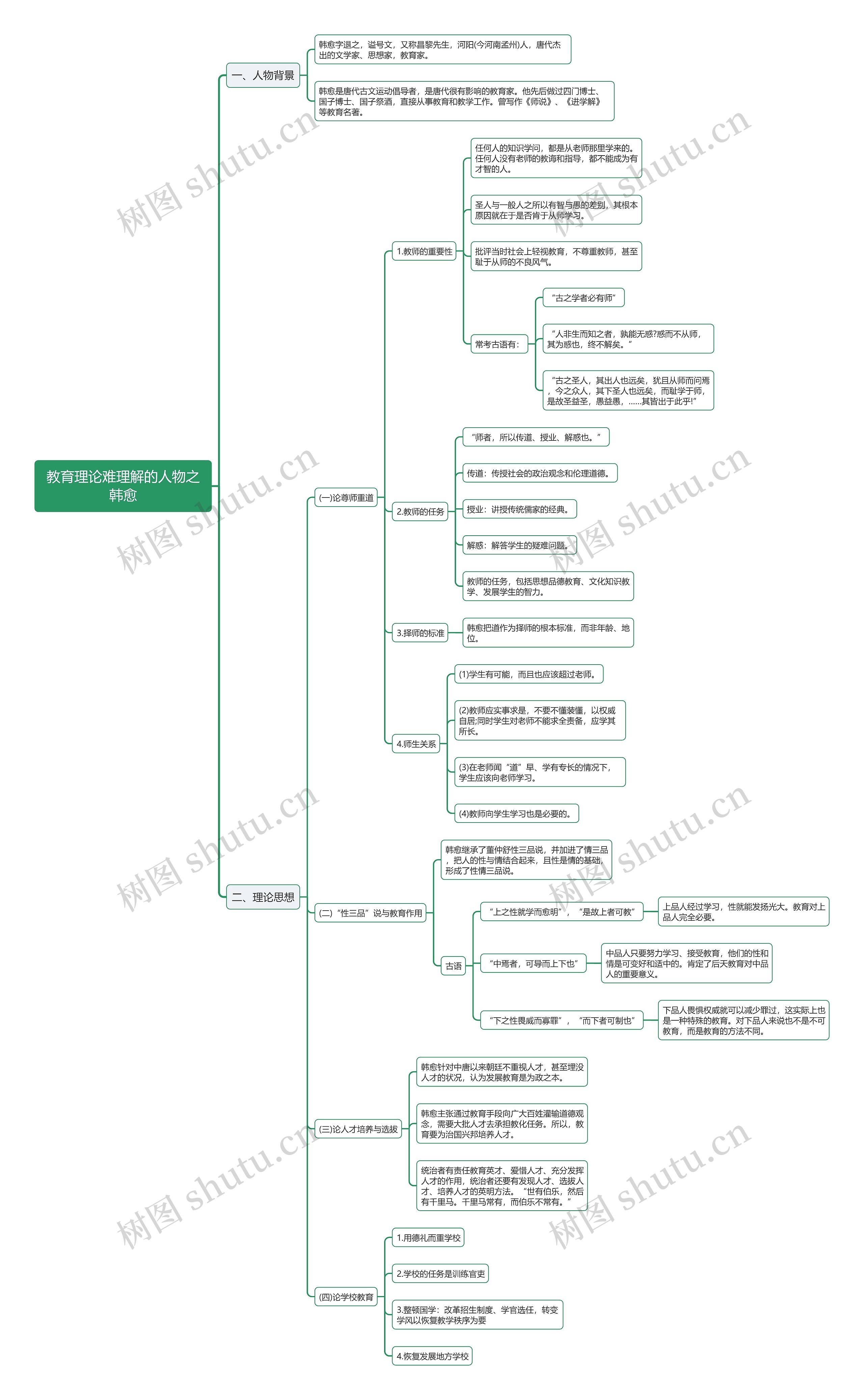 教育理论的人物韩愈思维导图