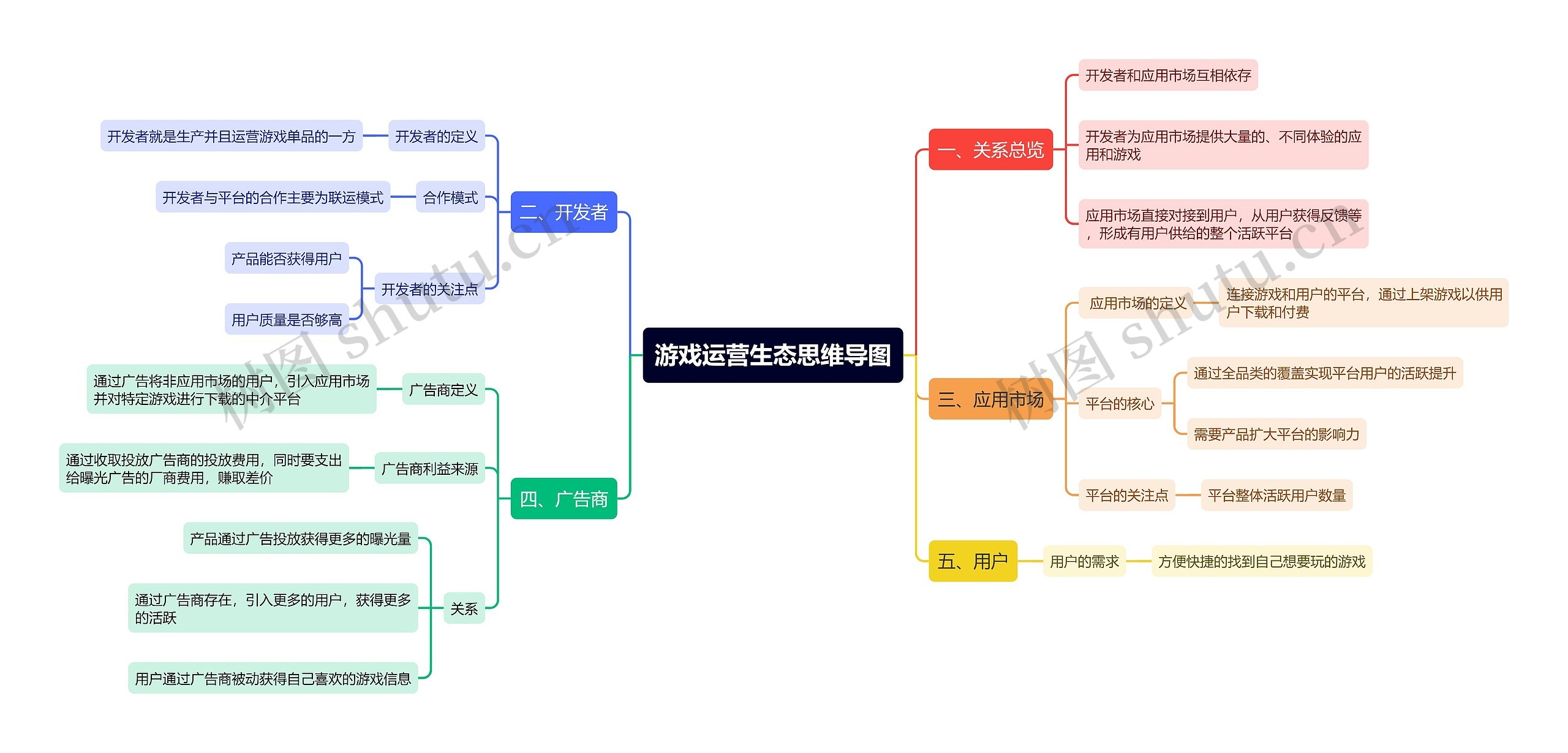 游戏运营生态思维导图