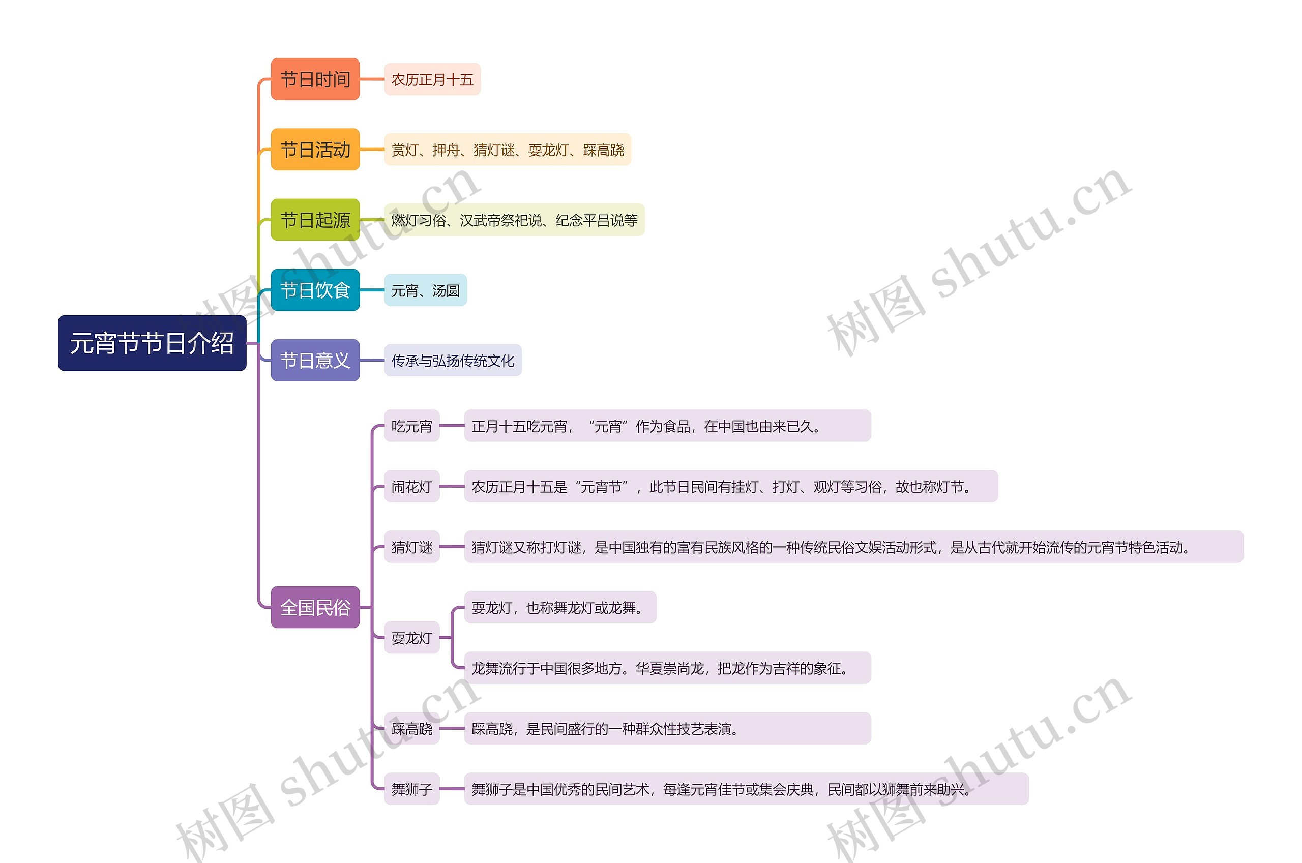 元宵节节日介绍思维导图