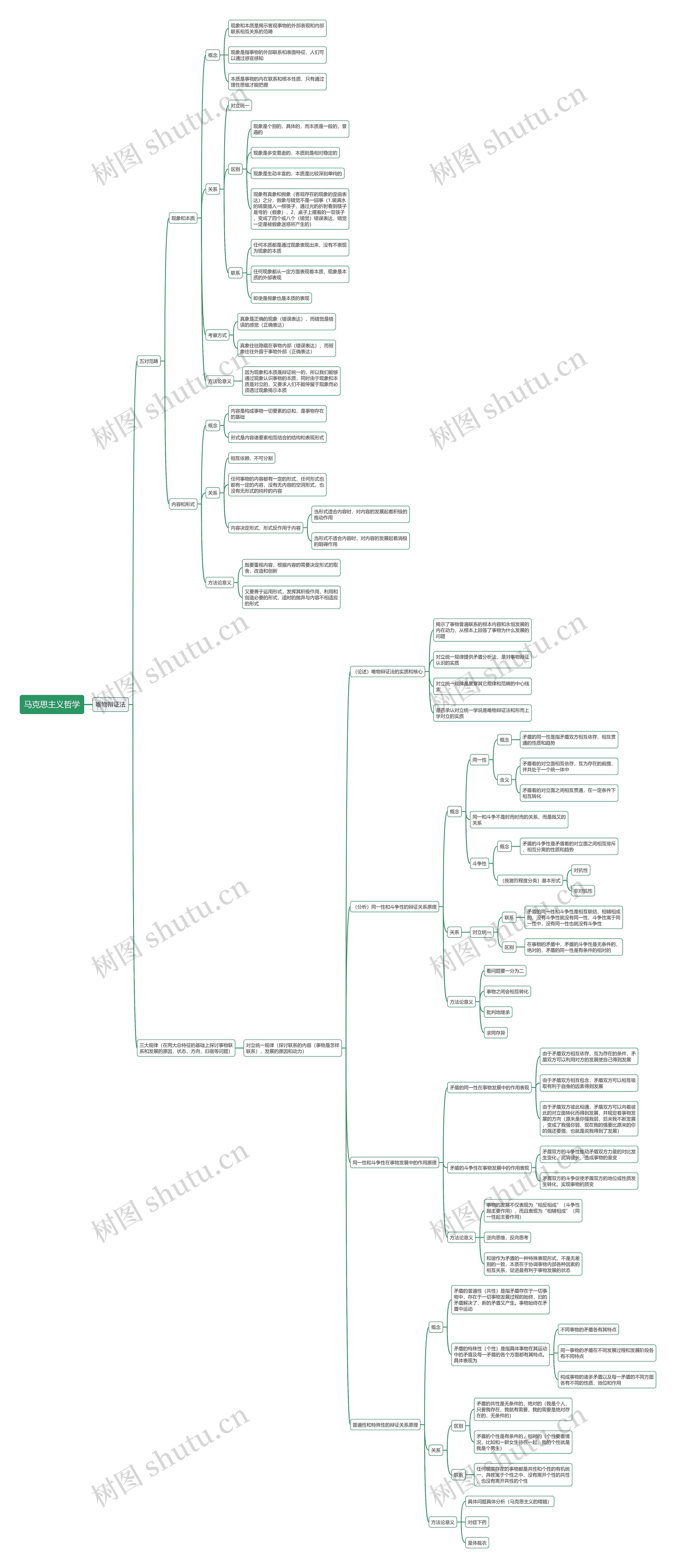 马克思主义哲学唯物辩证法思维导图