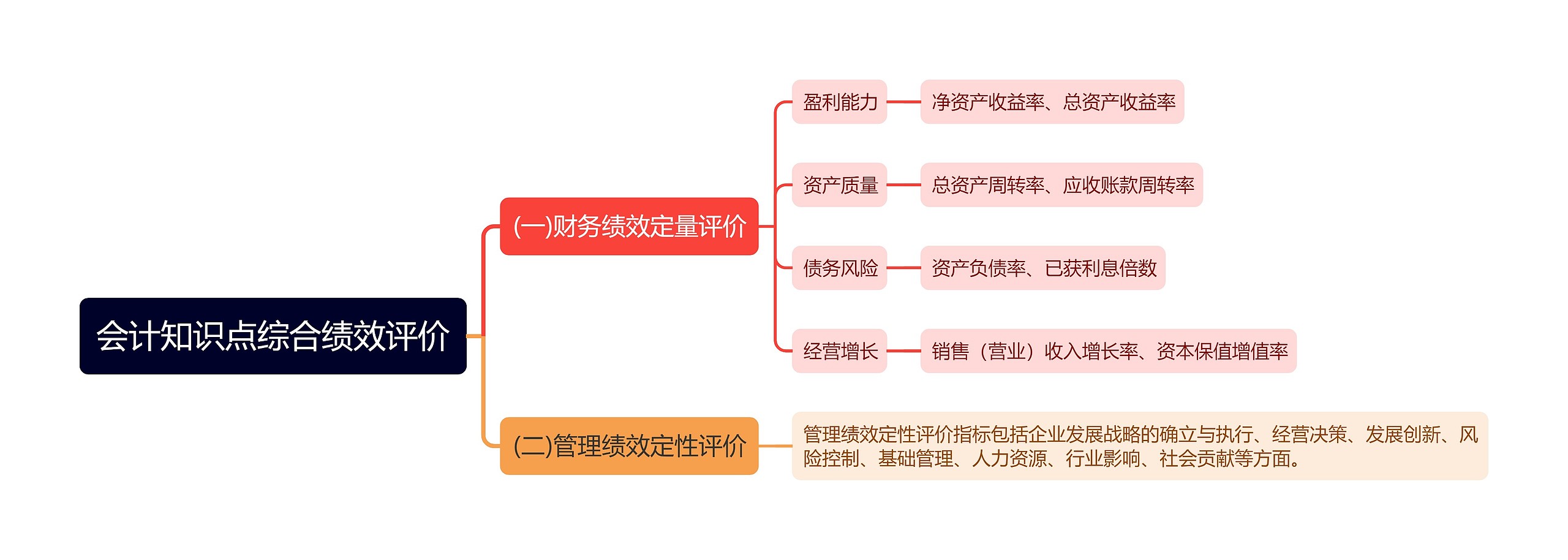 会计知识点综合绩效评价思维导图