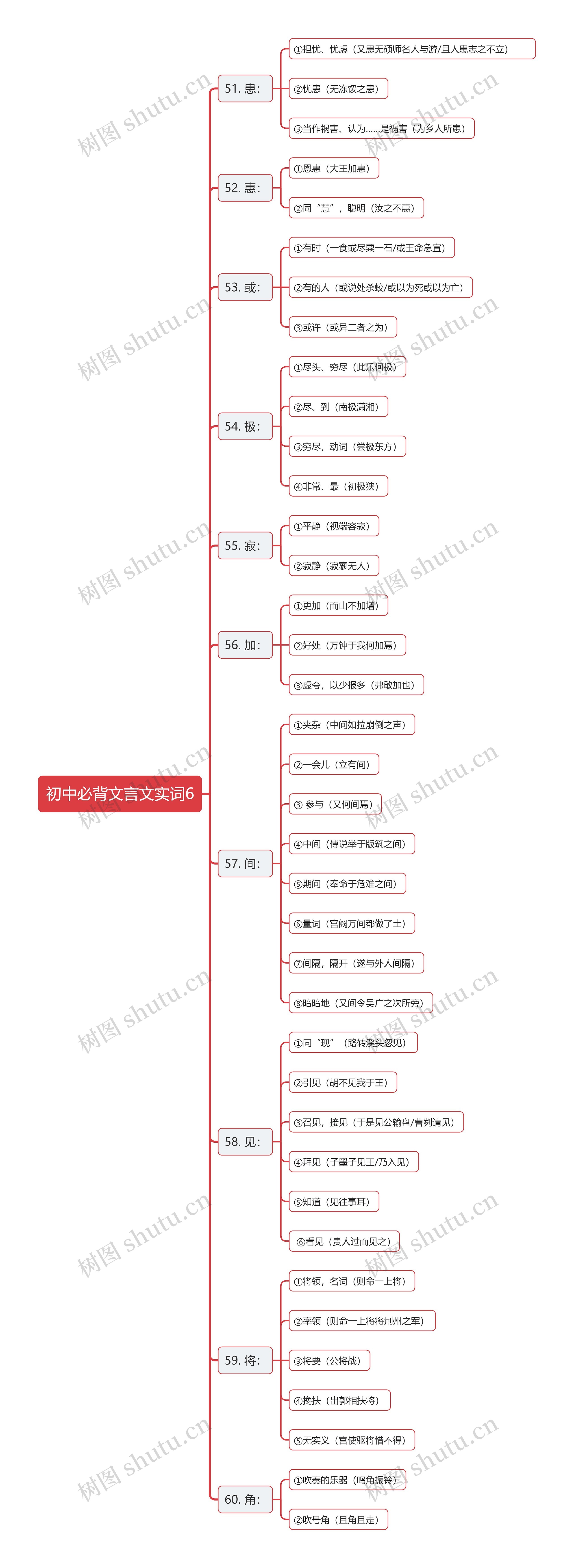 初中必背文言文实词6思维导图