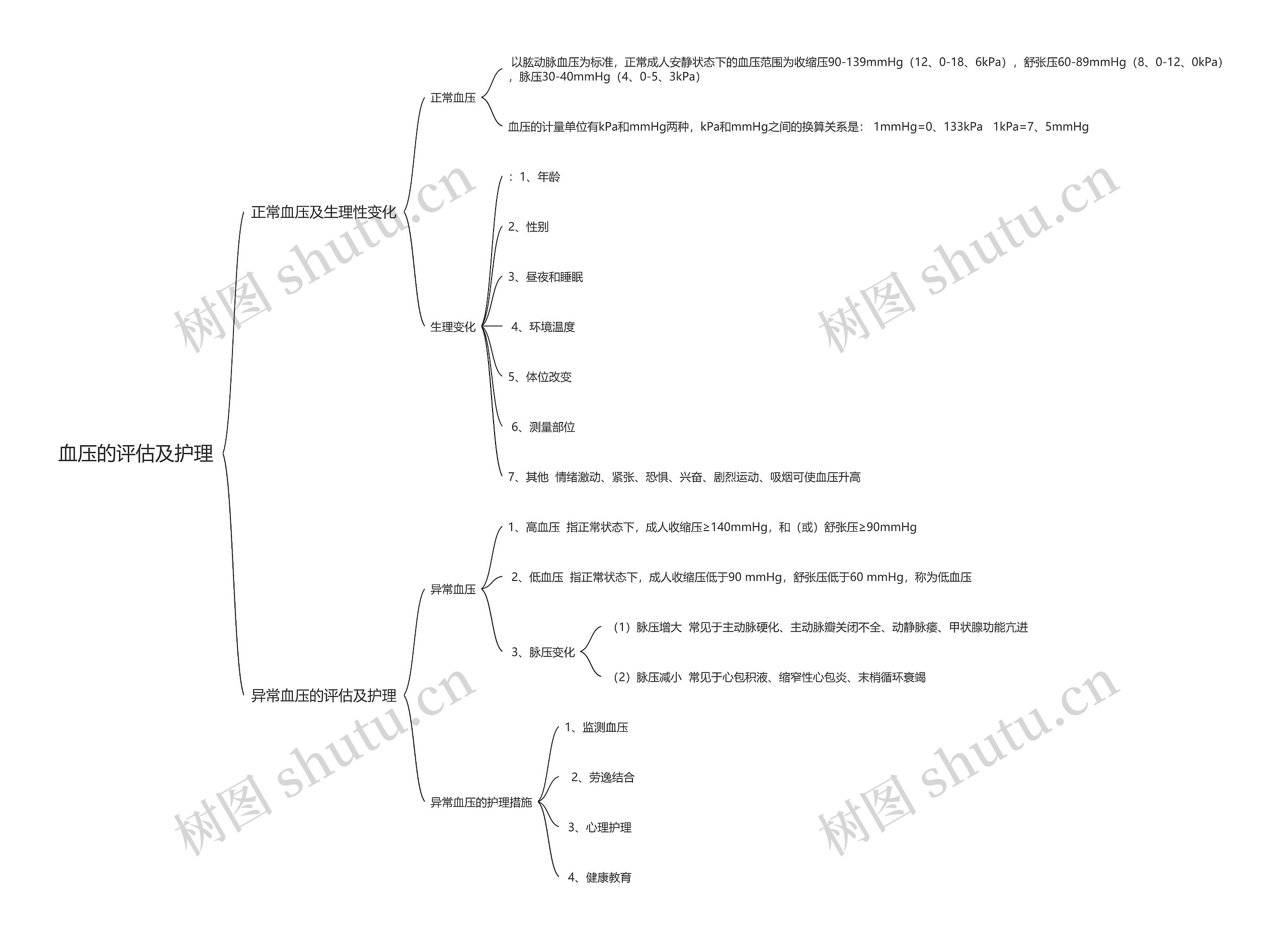 血压的评估及护理思维导图