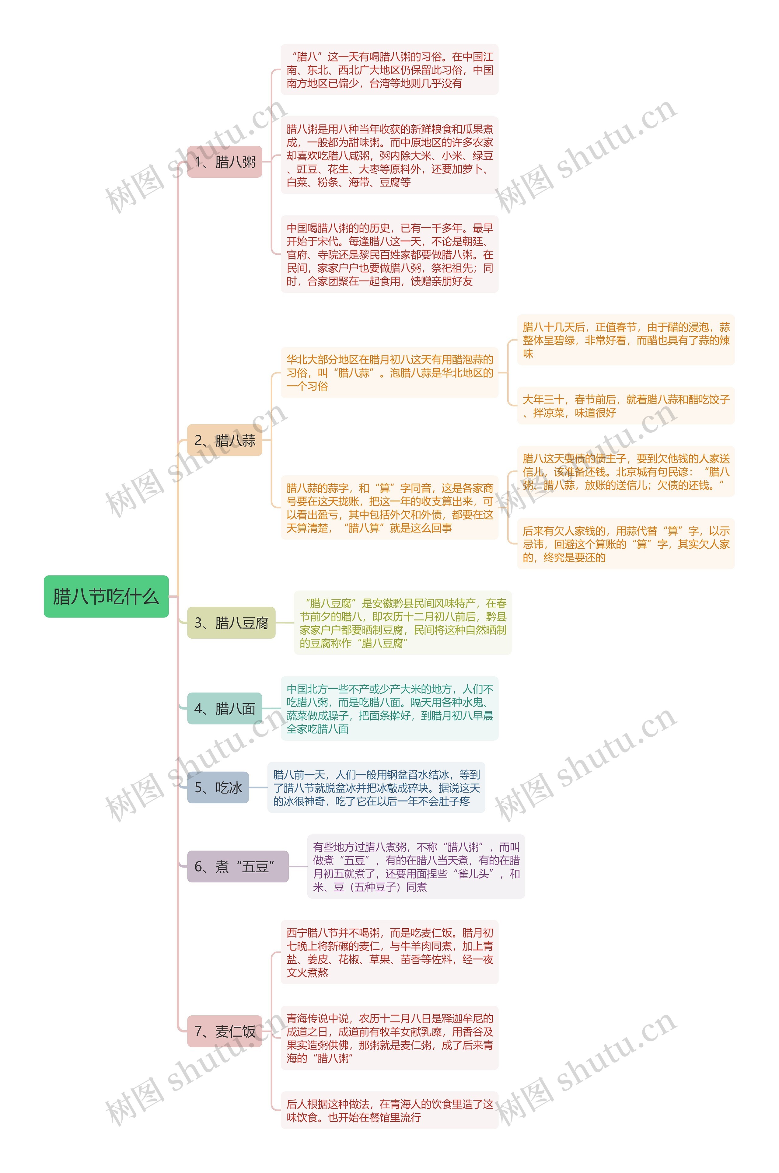 腊八节吃什么思维导图