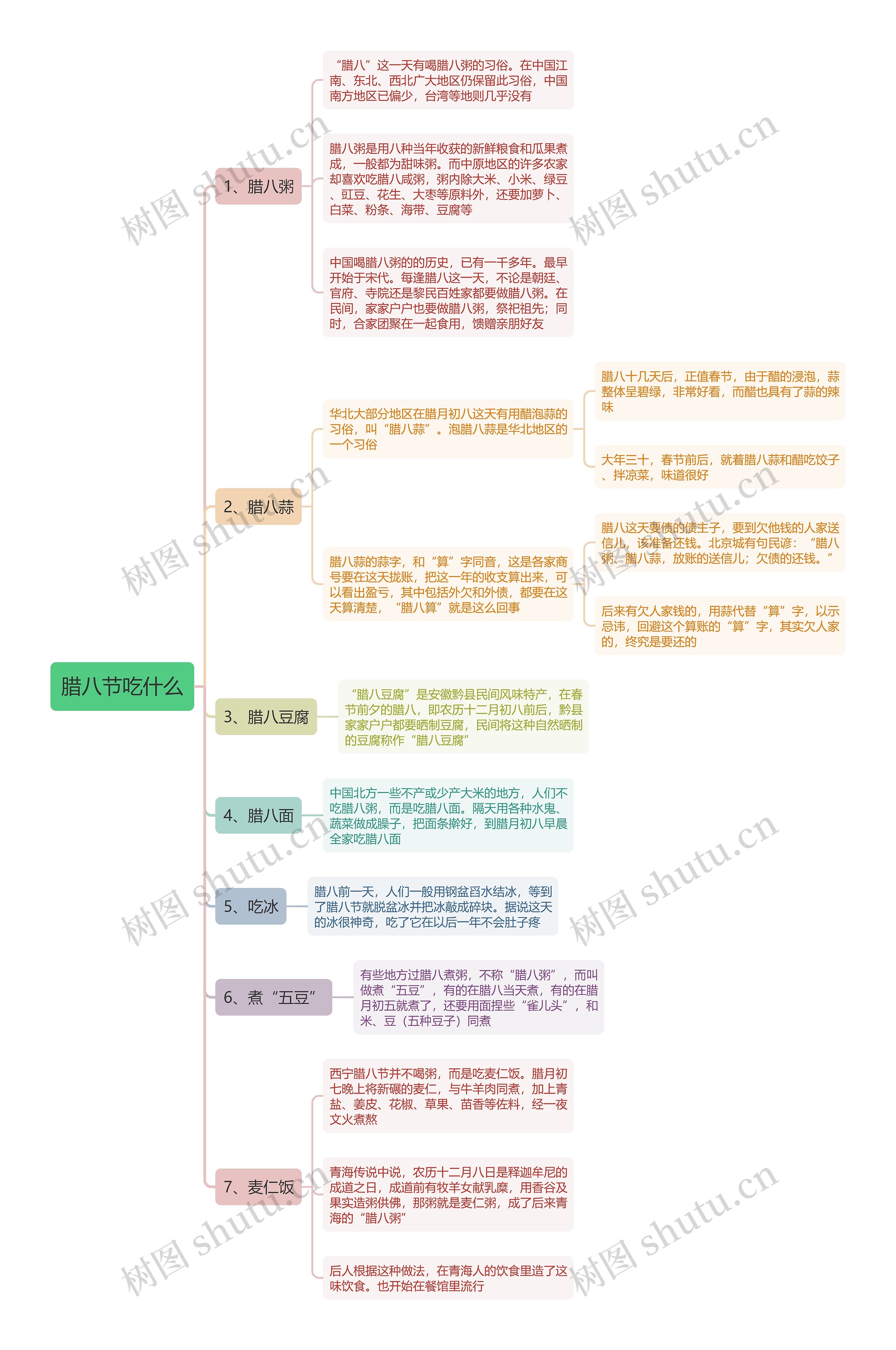 腊八节吃什么思维导图高清图 腊八节吃什么思维导图