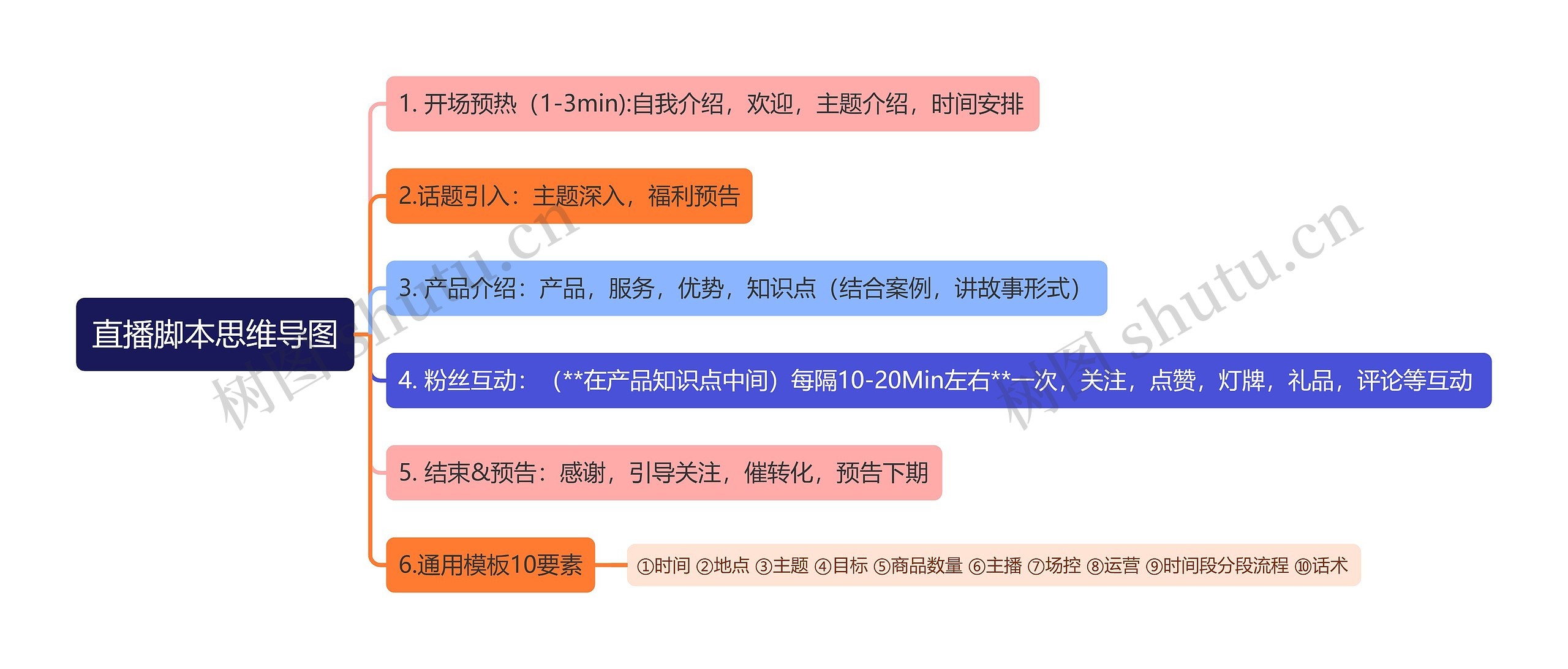 直播脚本思维导图高清图 直播脚本思维导图