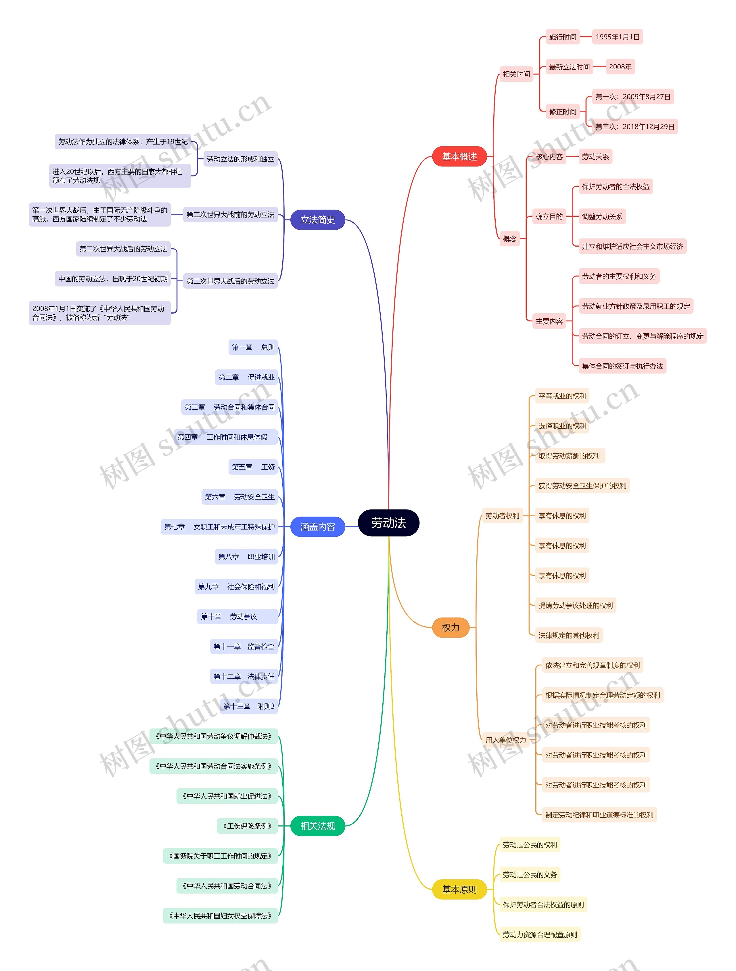 《劳动法》思维导图