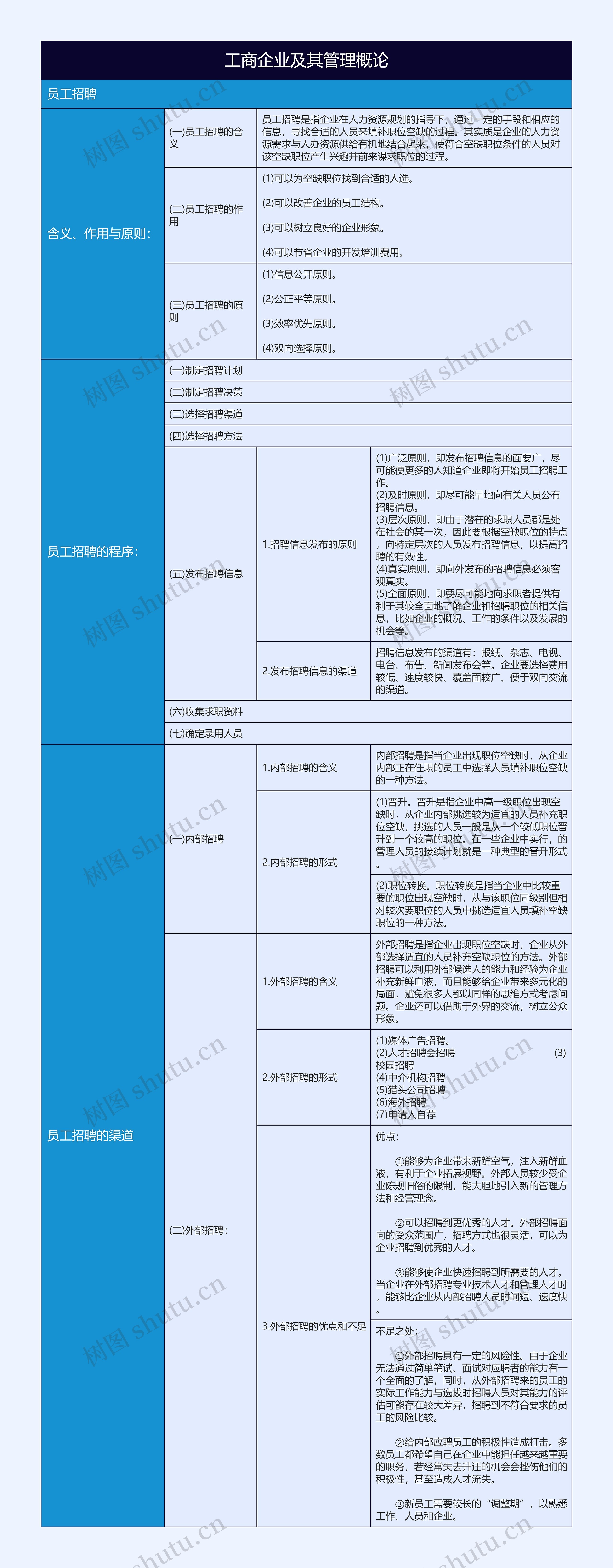 工商企业及其管理概论员工招聘概述树形表格思维导图