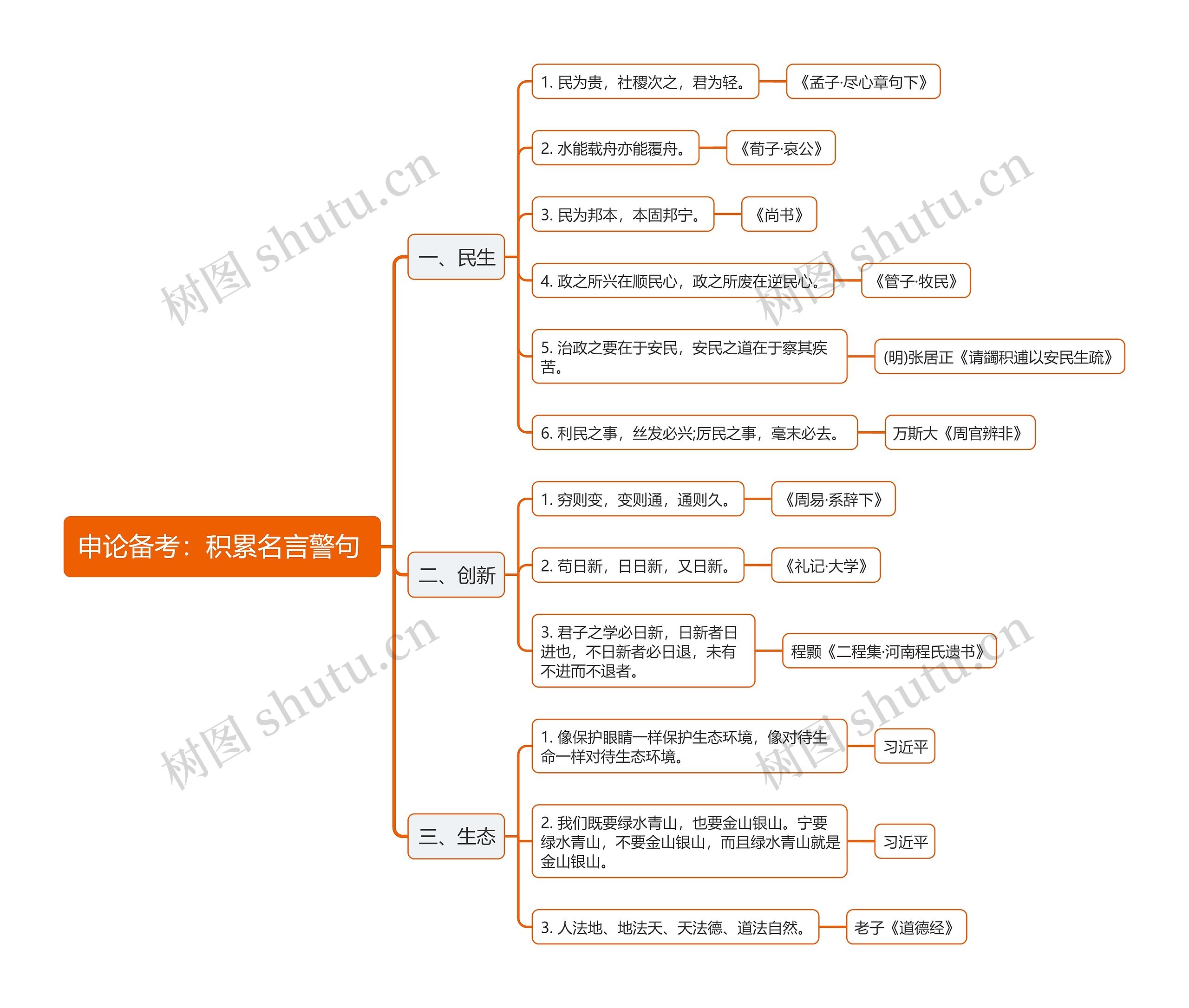 申论名言警句积累思维导图