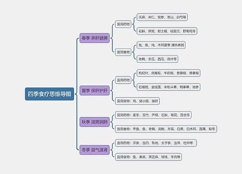 四季食疗思维导图