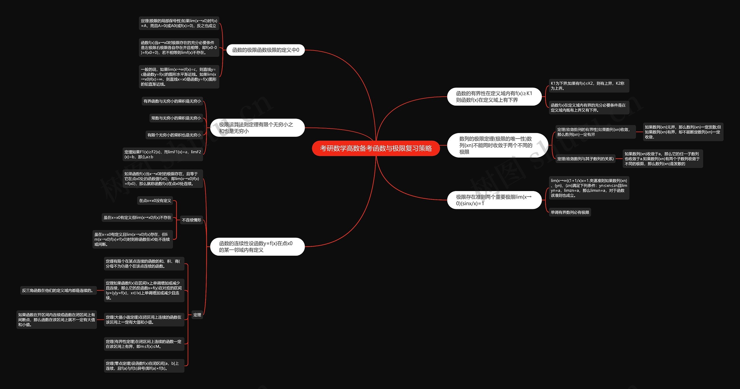 考研数学高数备考函数与极限复习策略思维导图