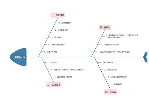 直播流程鱼骨图