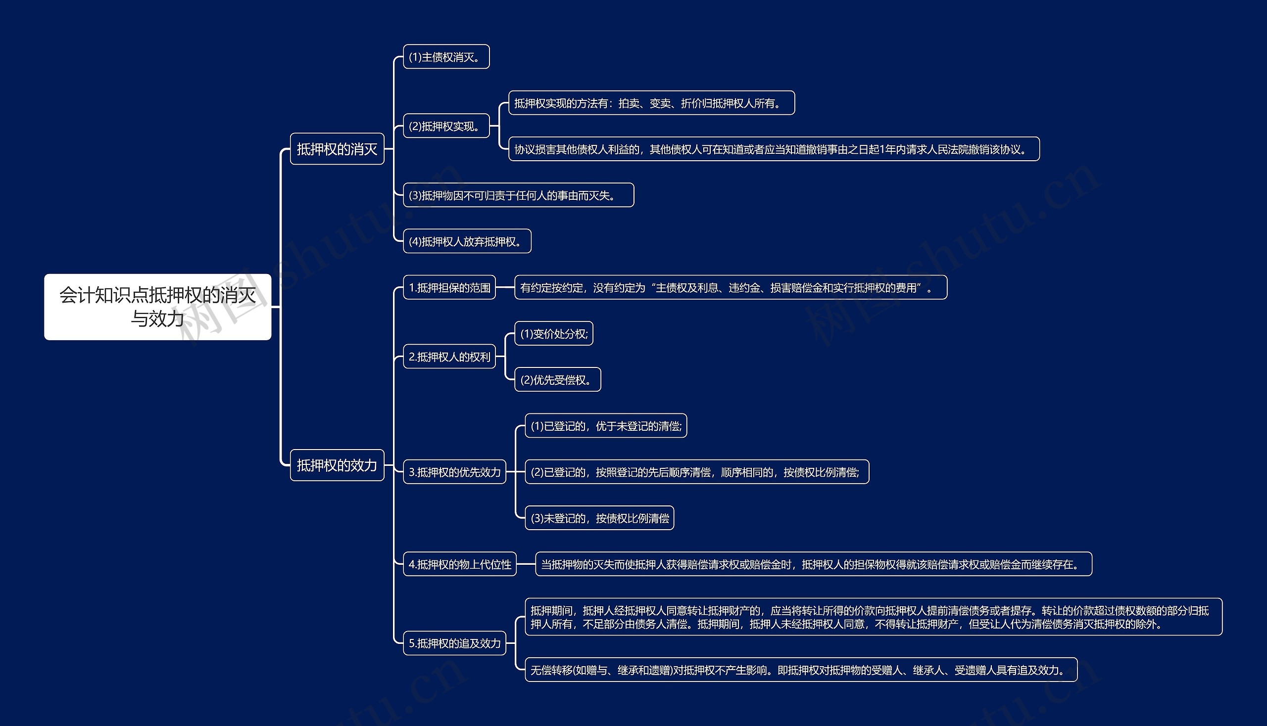 会计知识点抵押权的消灭与效力思维导图