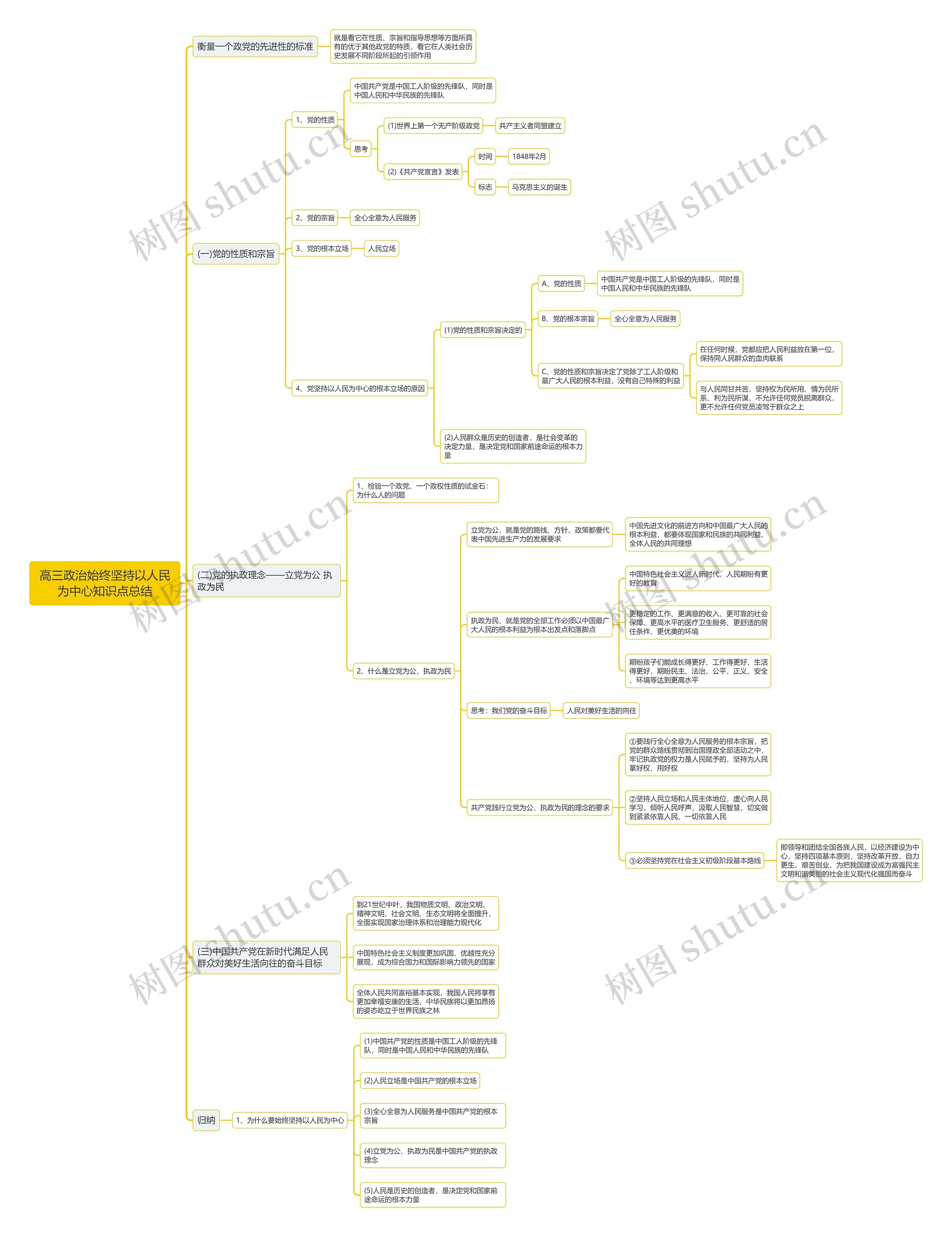 高三政治始终坚持以人民为中心思维导图
