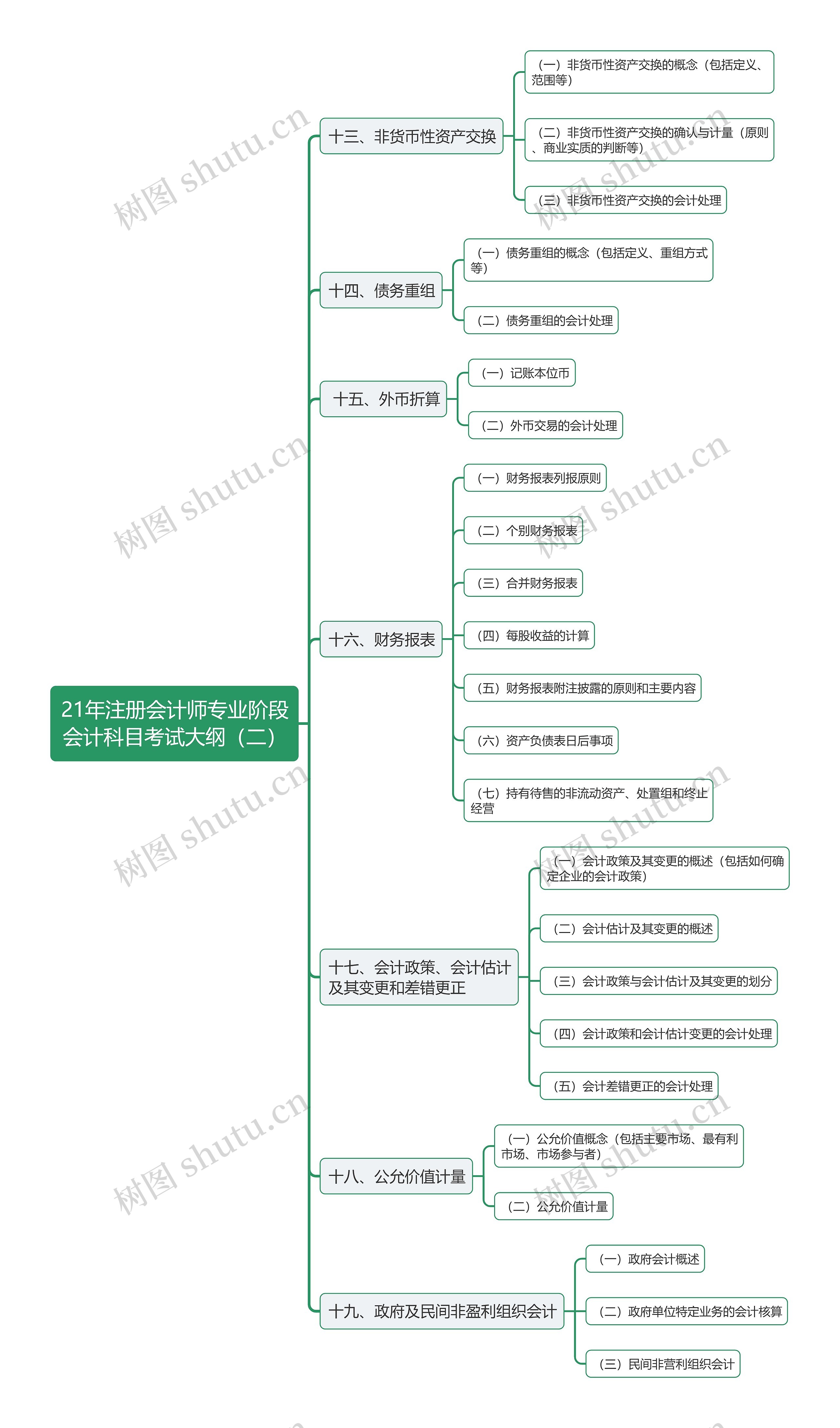 21年注册会计师专业阶段会计科目考试大纲（二）思维导图