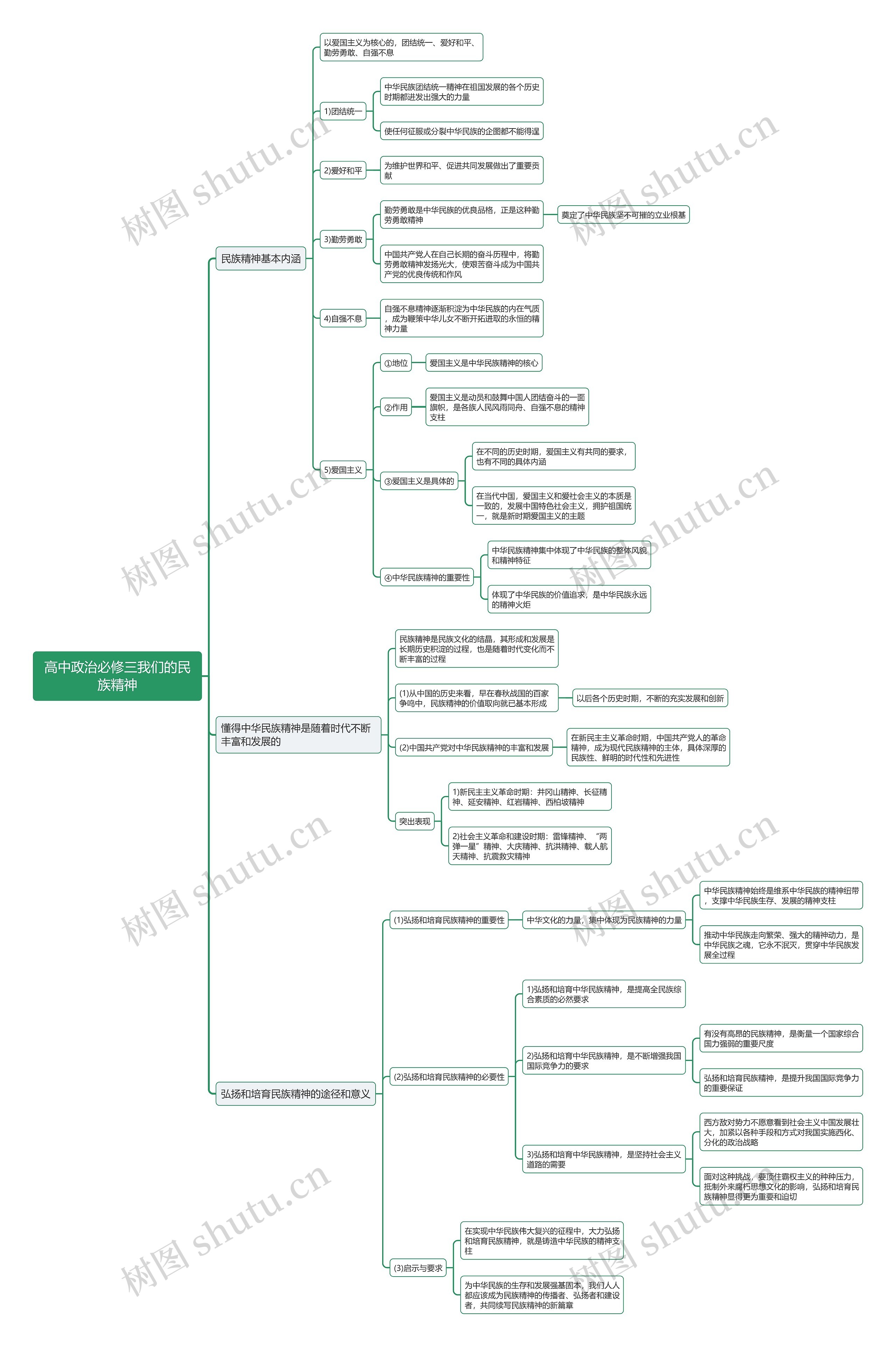 高中政治必修三我们的民族精神思维导图