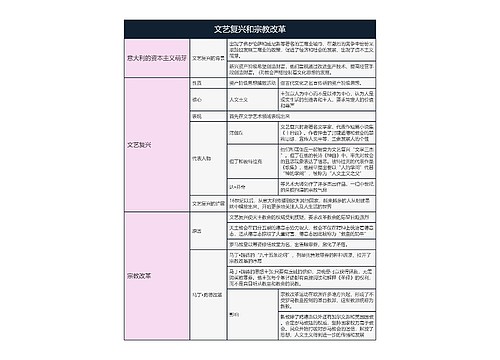 历史必修三  文艺复兴和宗教改革