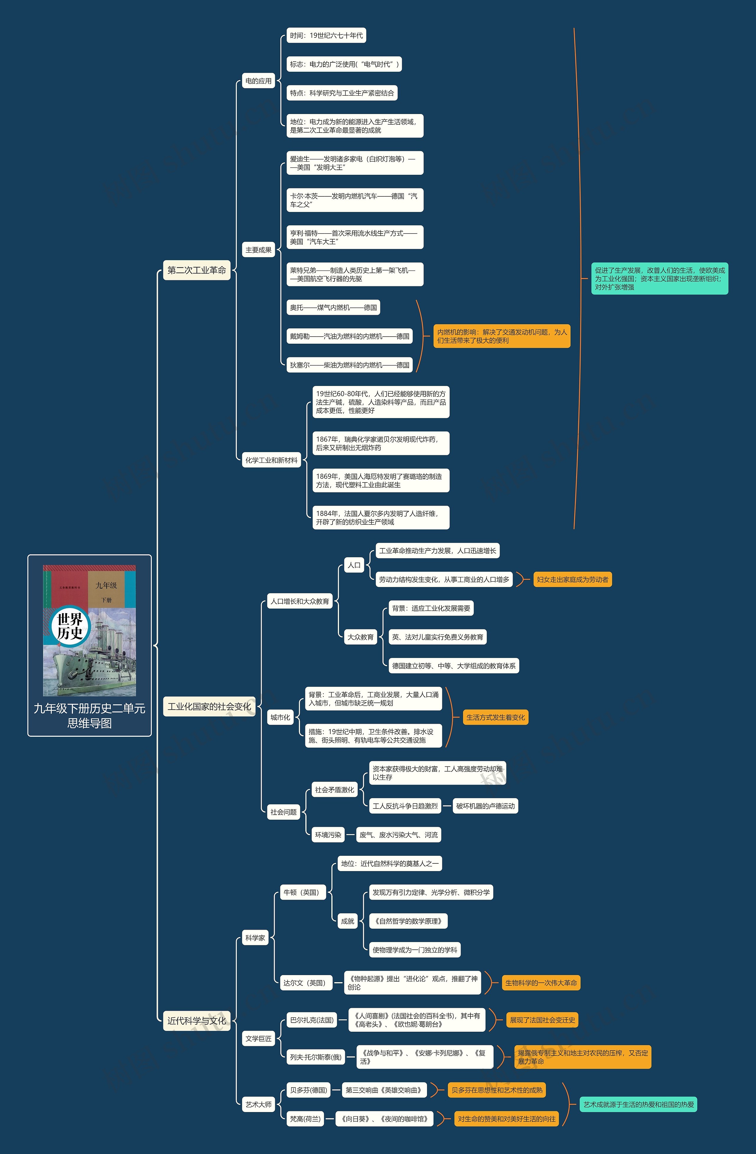九年级下册历史二单元思维导图