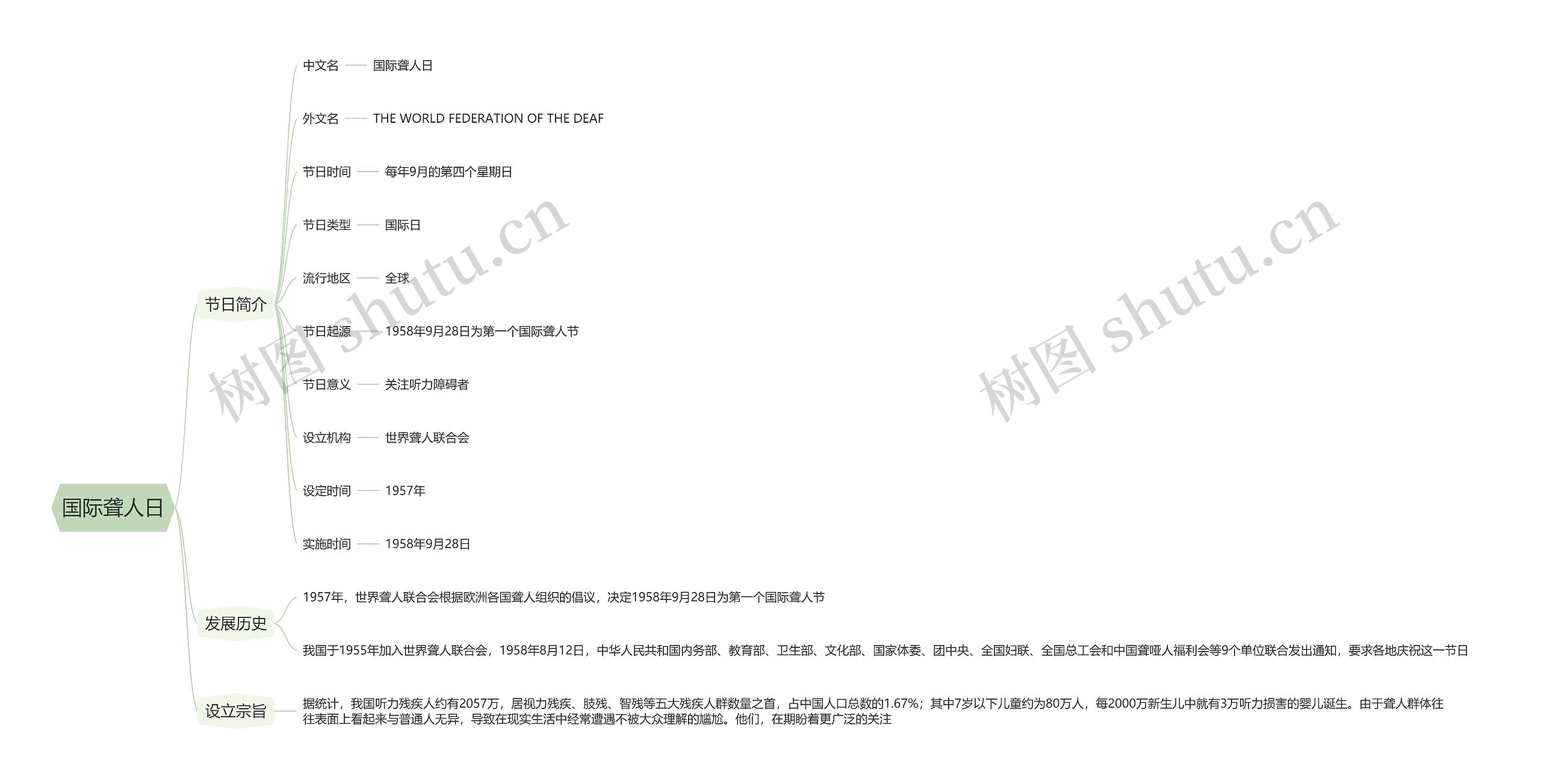 国际聋人日思维导图