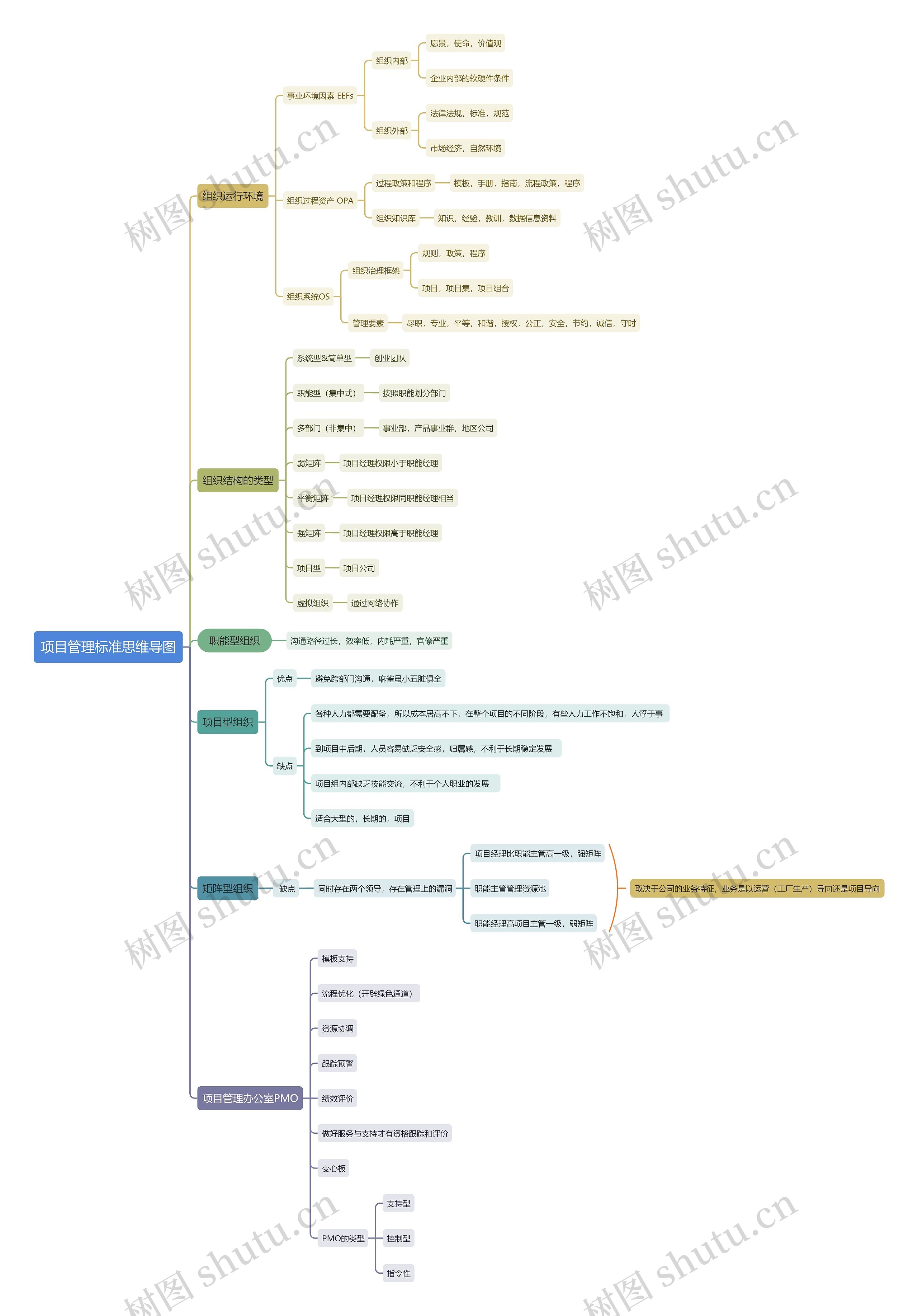 项目管理标准思维导图