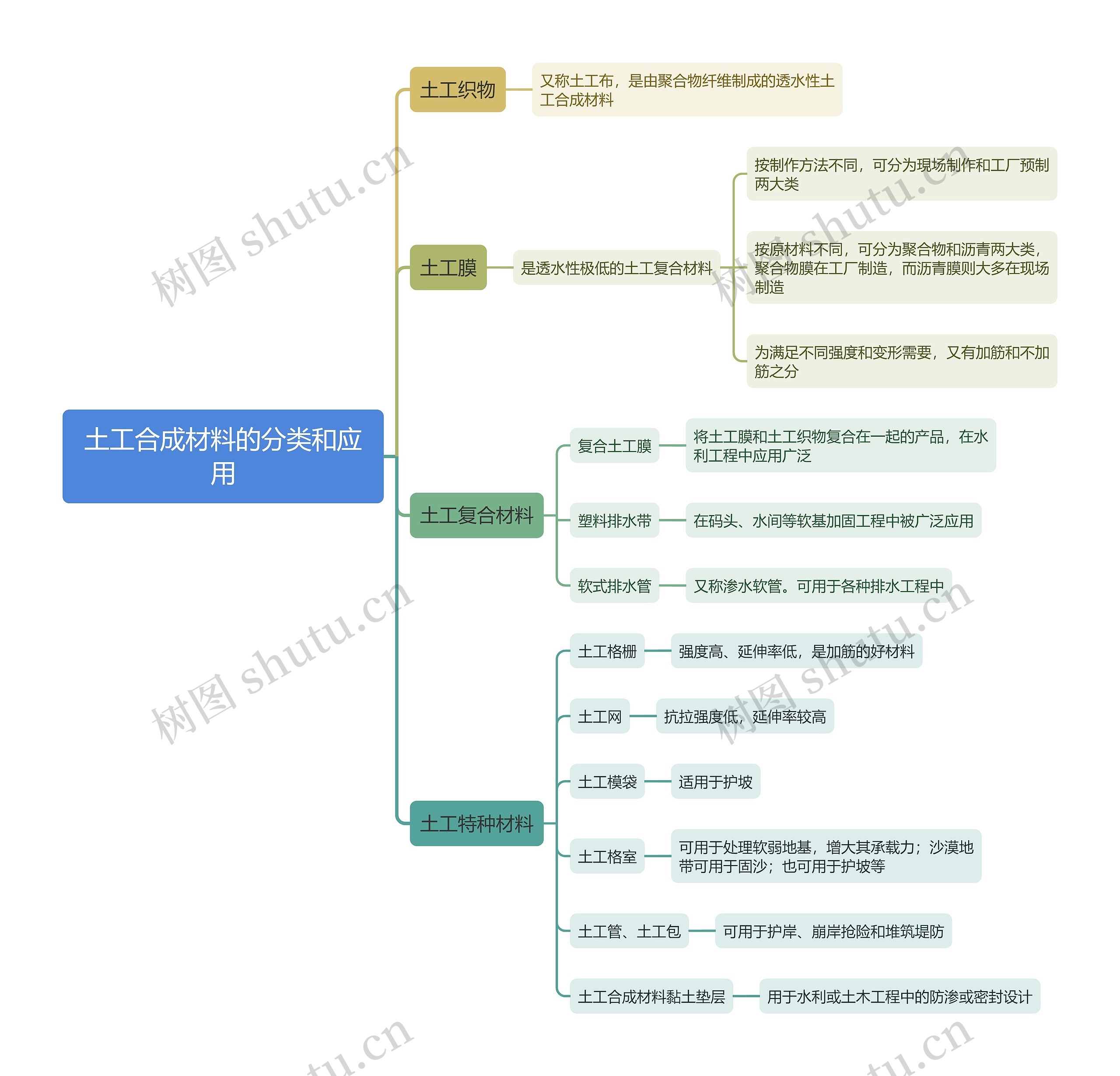 土工合成材料的分类和应用思维导图
