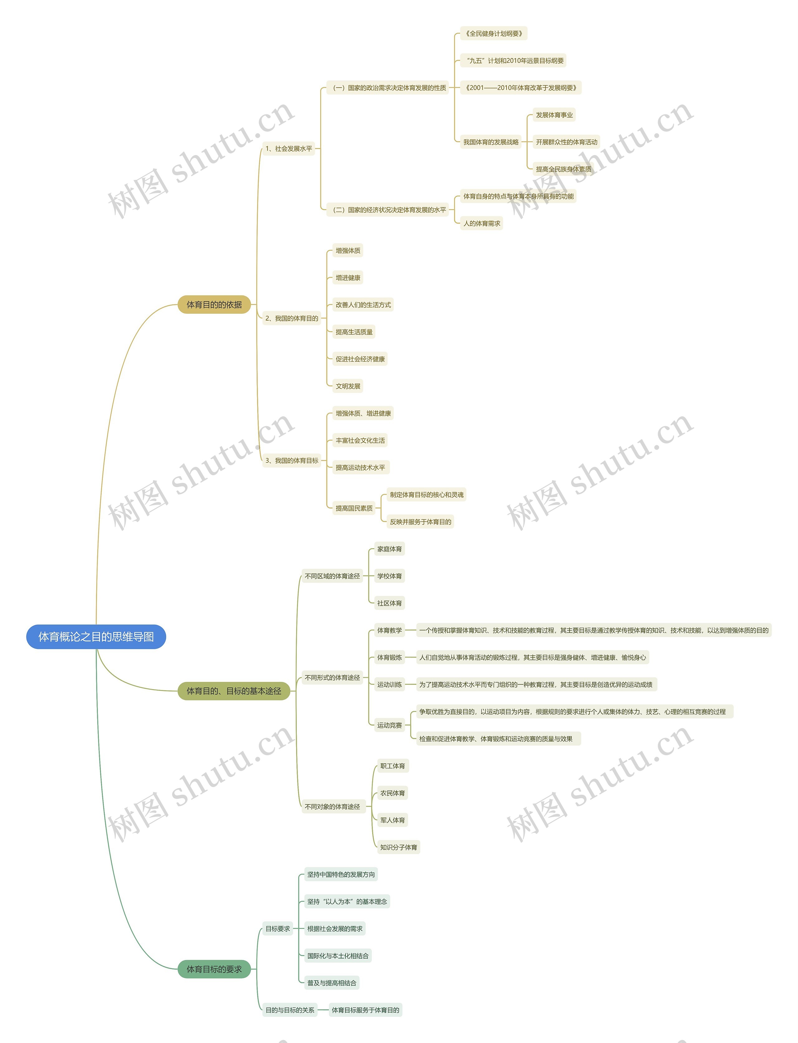 体育概论之目的思维导图