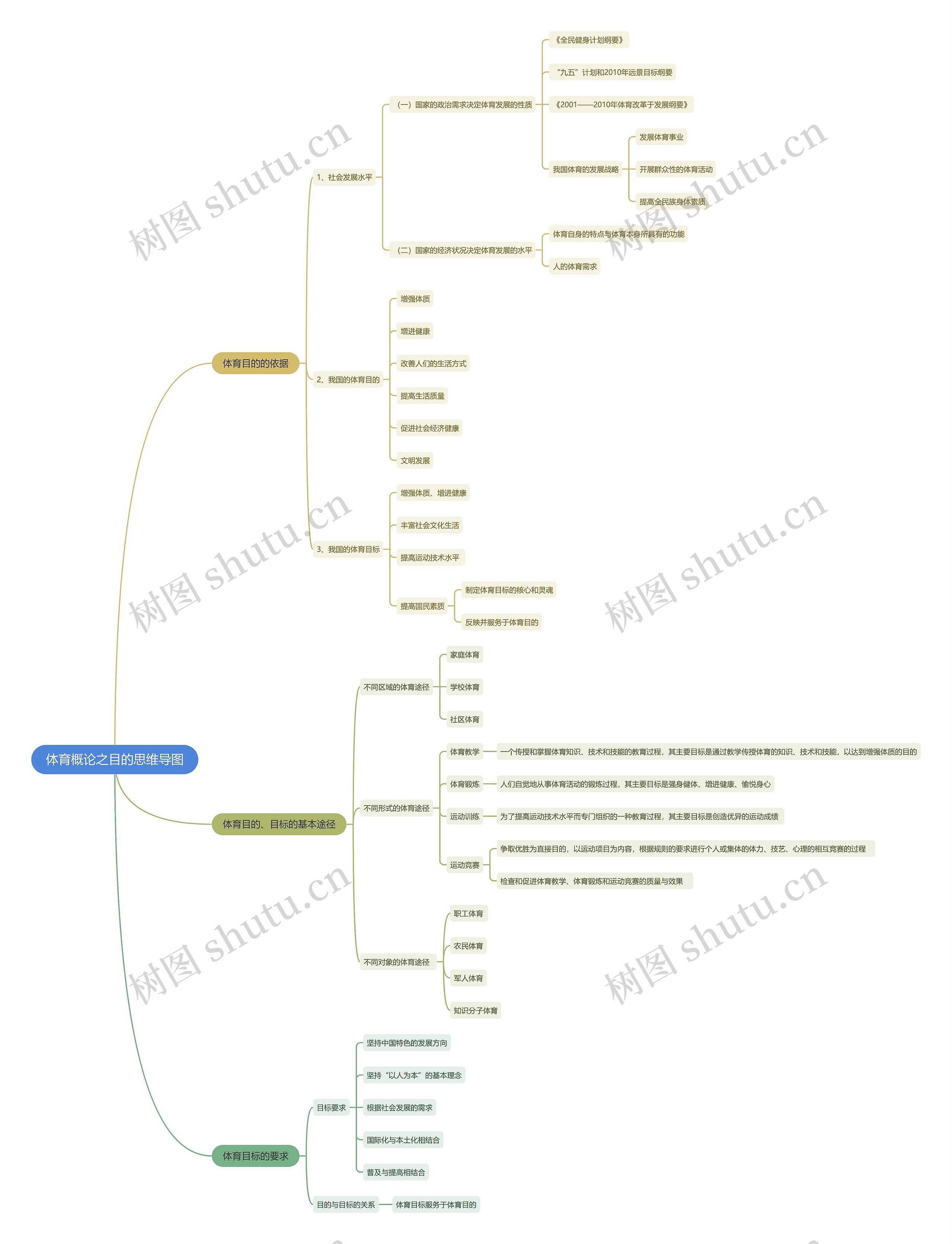 体育概论之目的思维导图高清图 体育概论之目的思维导图