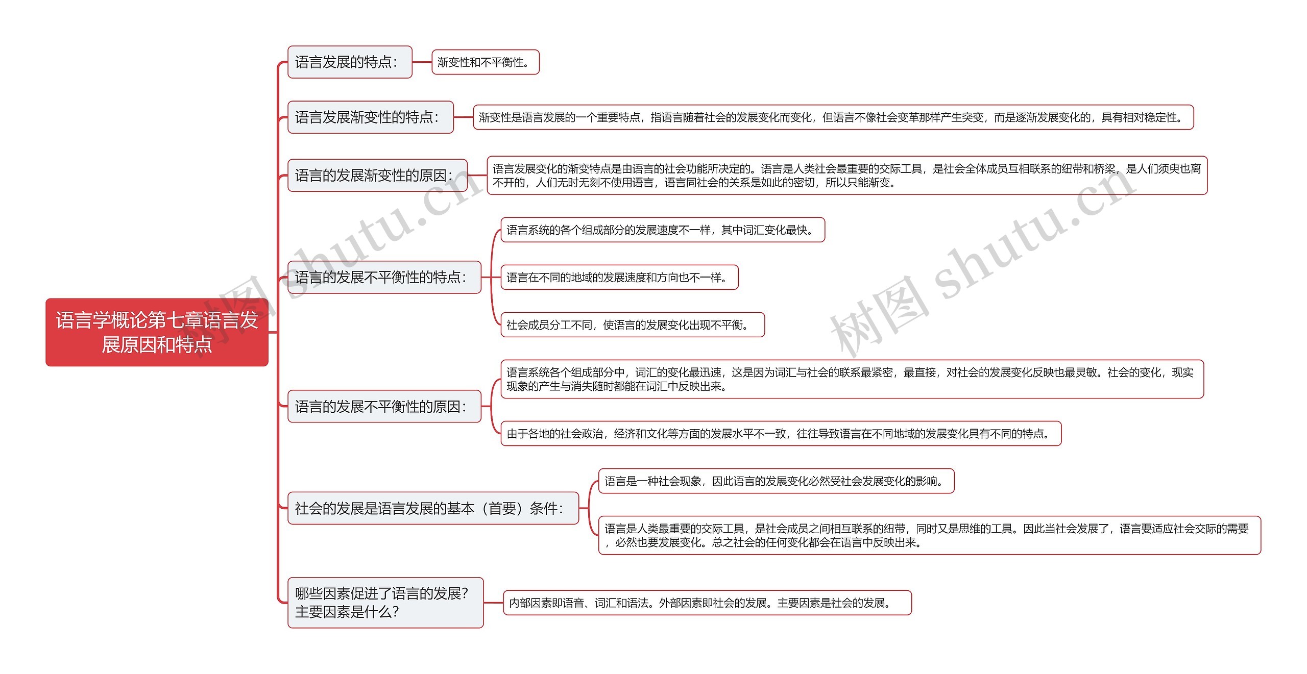 语言学概论第七章语言发展原因和特点思维导图