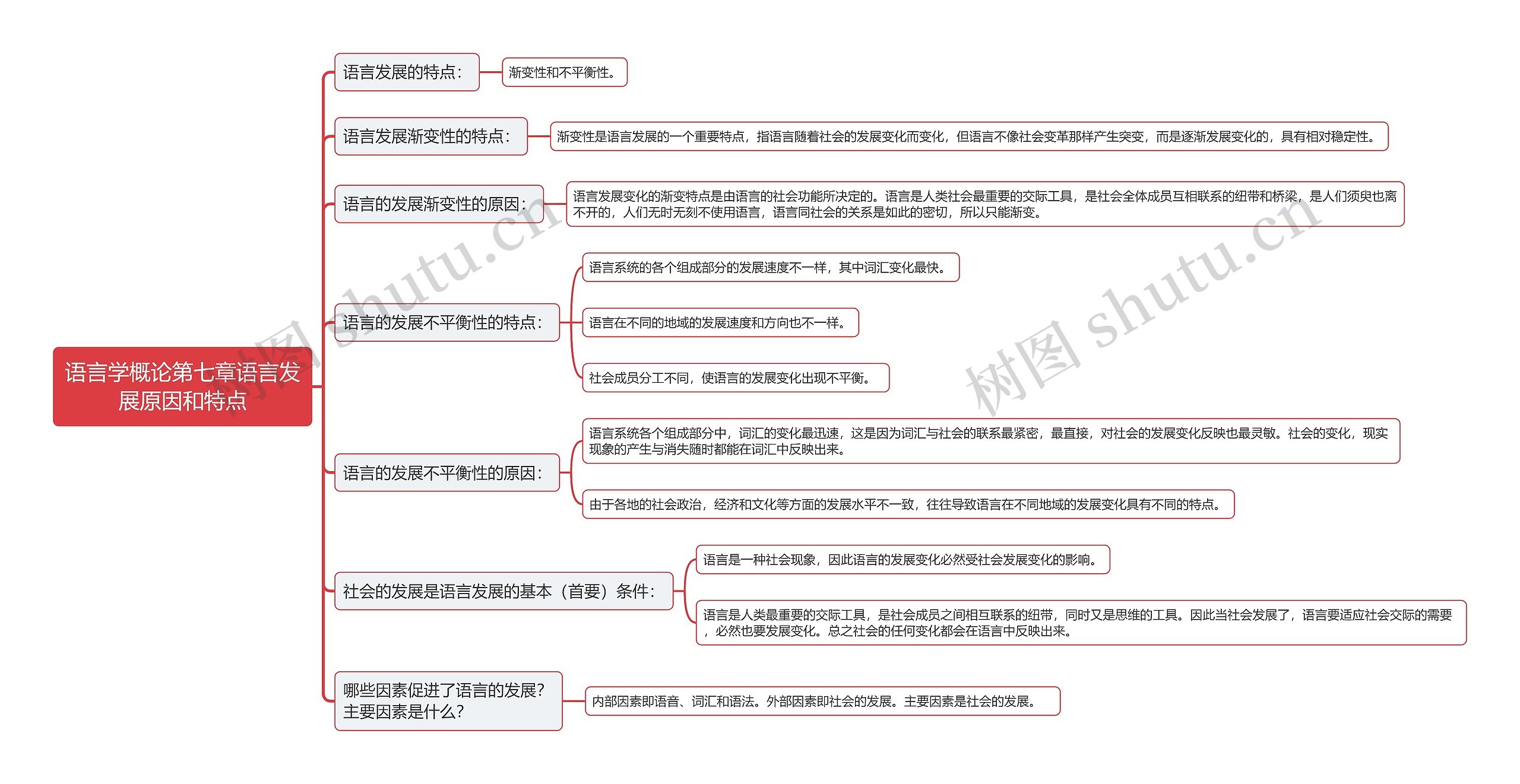 语言学概论第七章语言发展原因和特点思维导图高清图 语言学概论第七章语言发展原因和特点思维导图