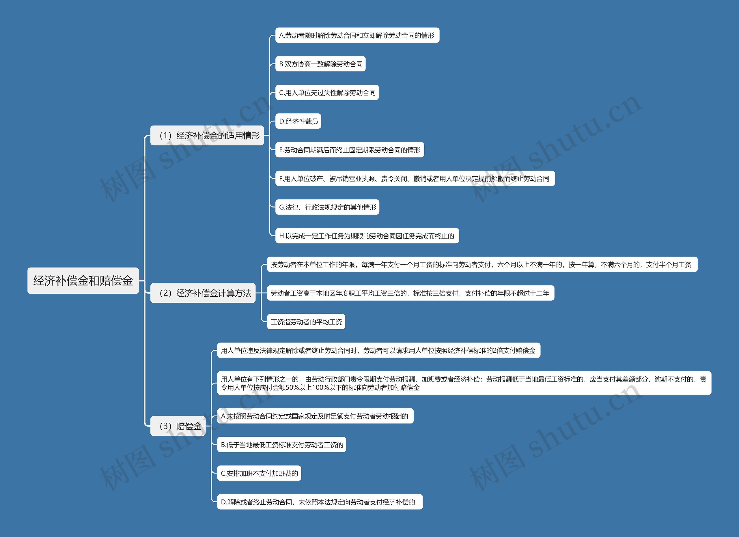 经济补偿金和赔偿金思维导图