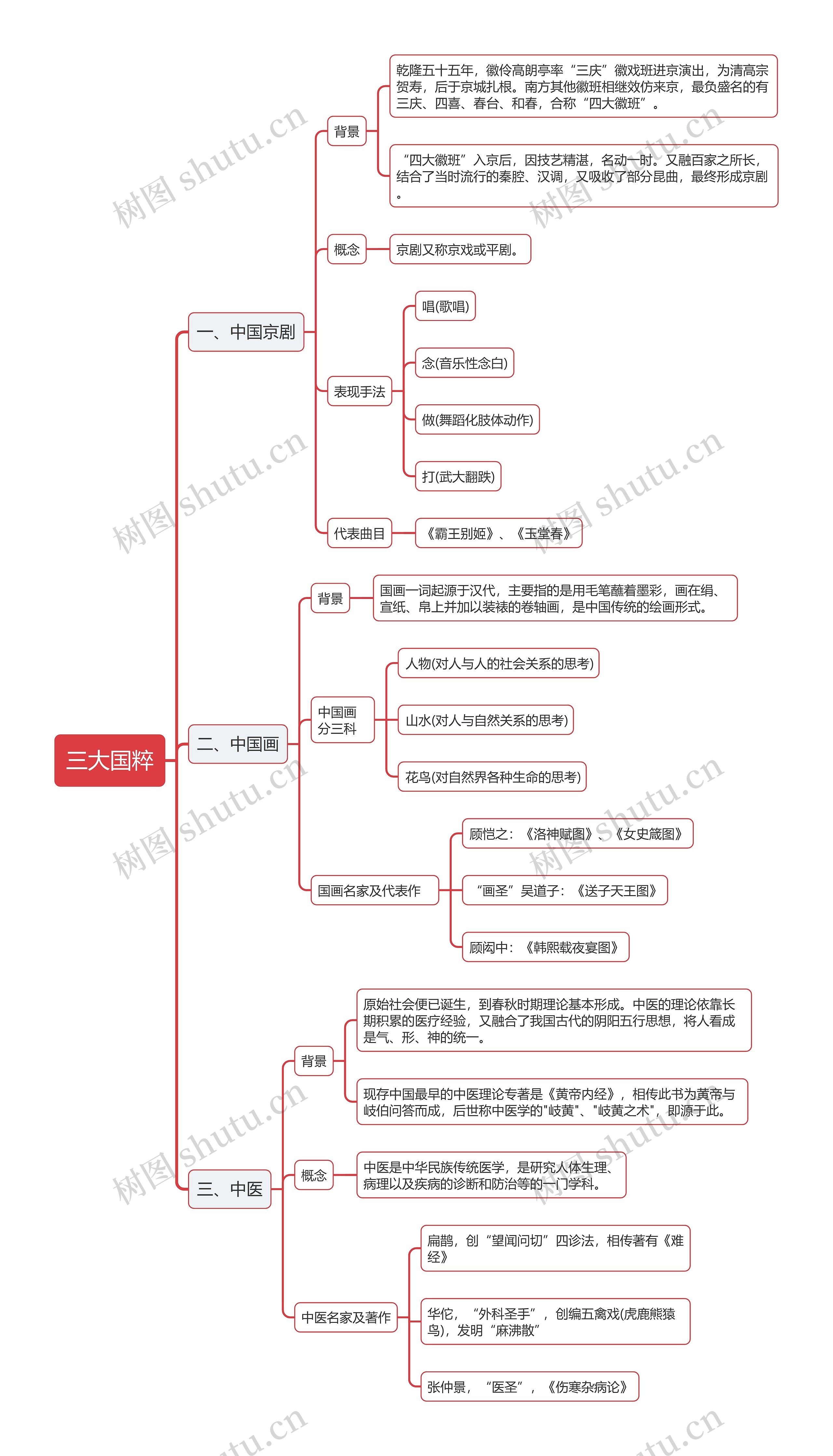 公基“三大国粹”思维导图