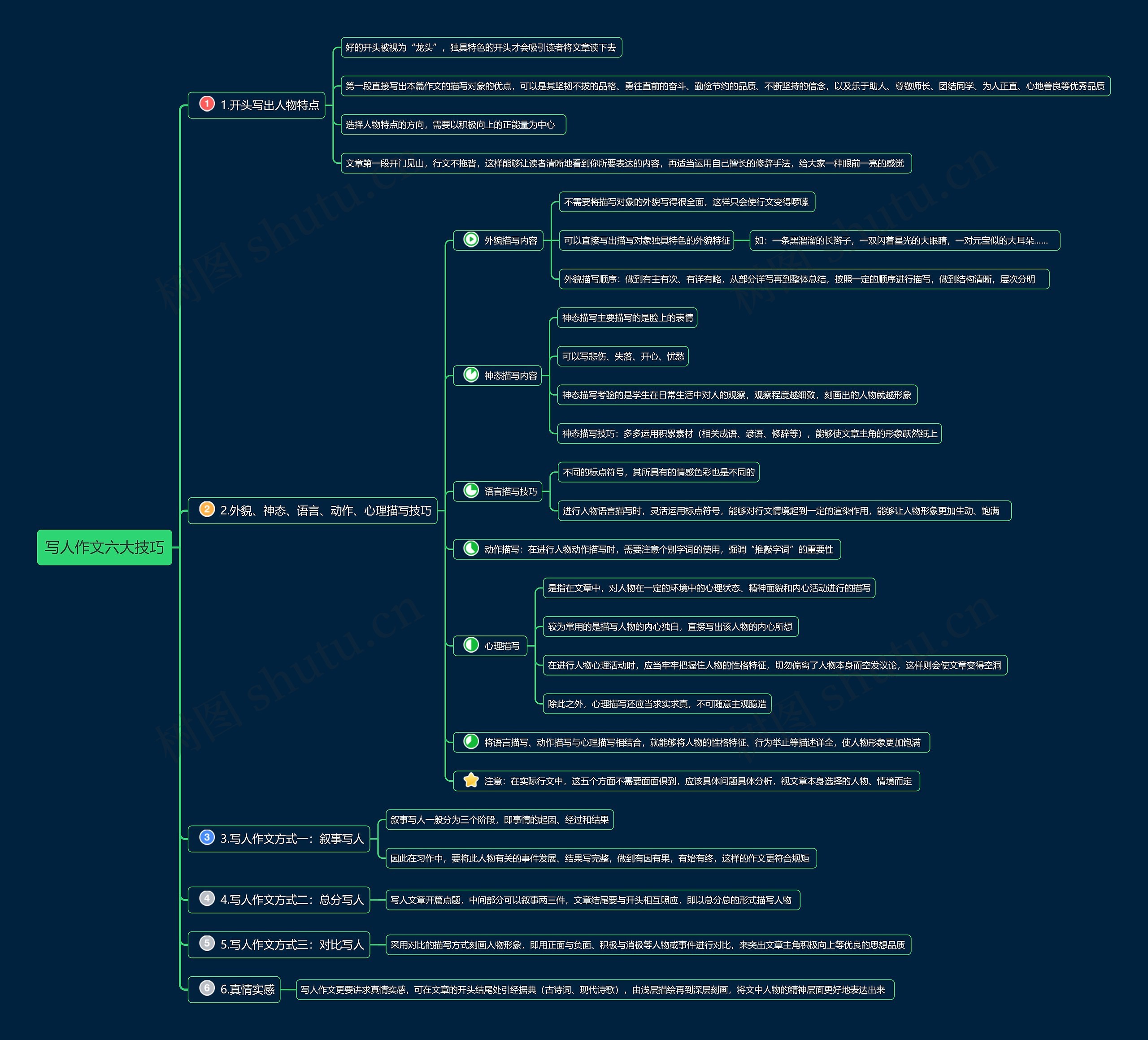 写人作文六大技巧思维导图