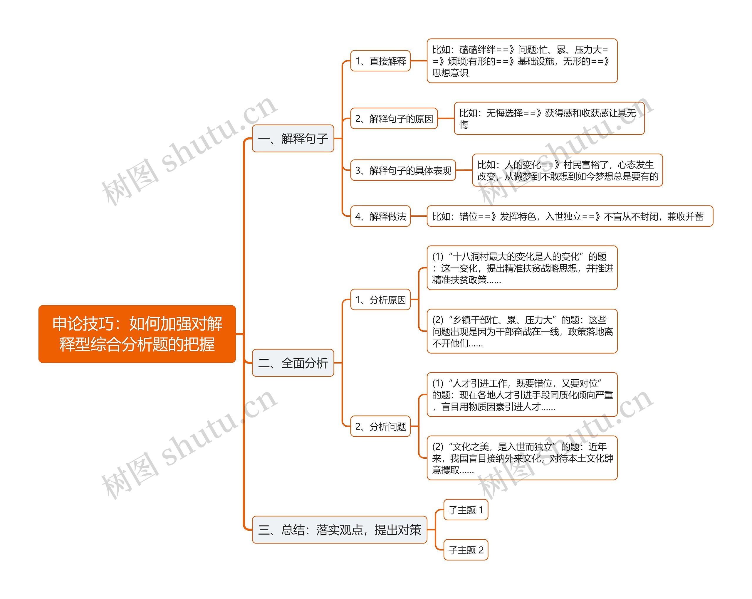 申论技巧加强对解释型综合分析题理解思维导图