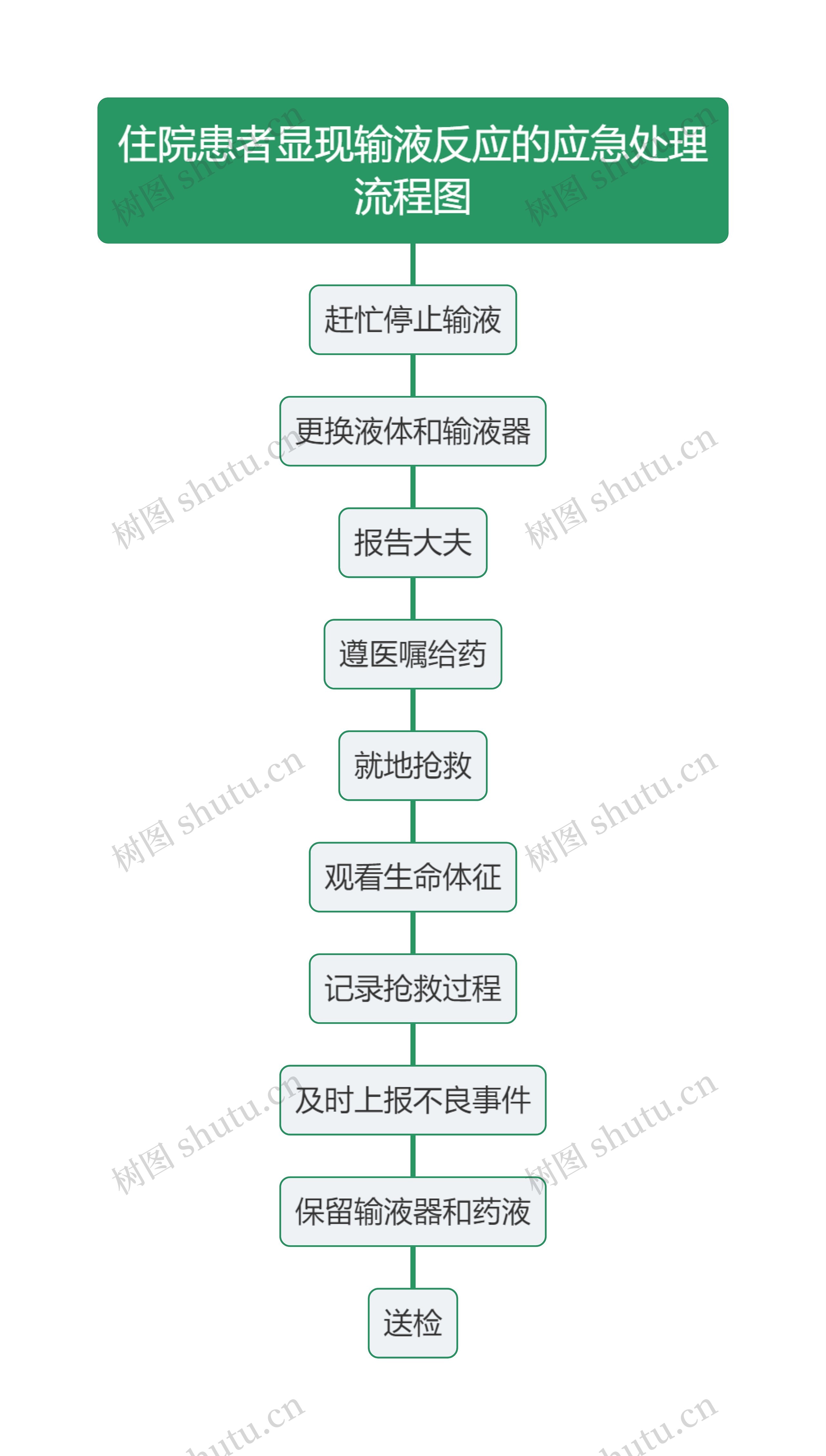 住院患者显现输液反应的应急处理流程图