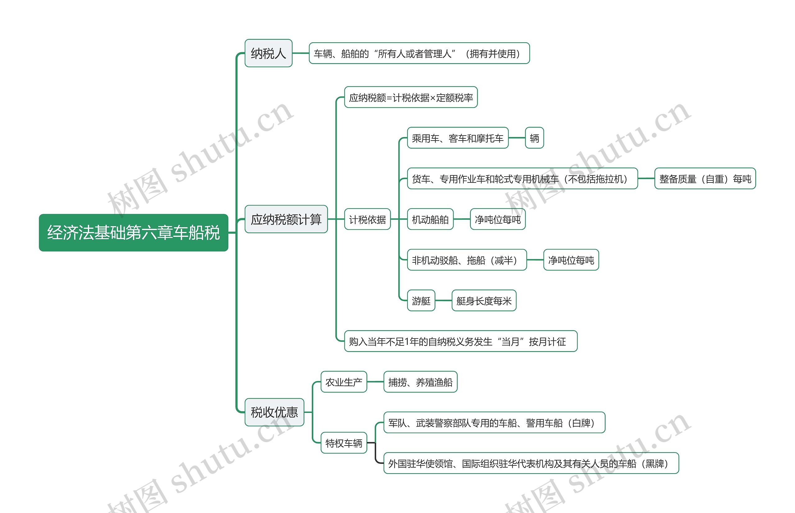 经济法基础第六章车船税思维导图