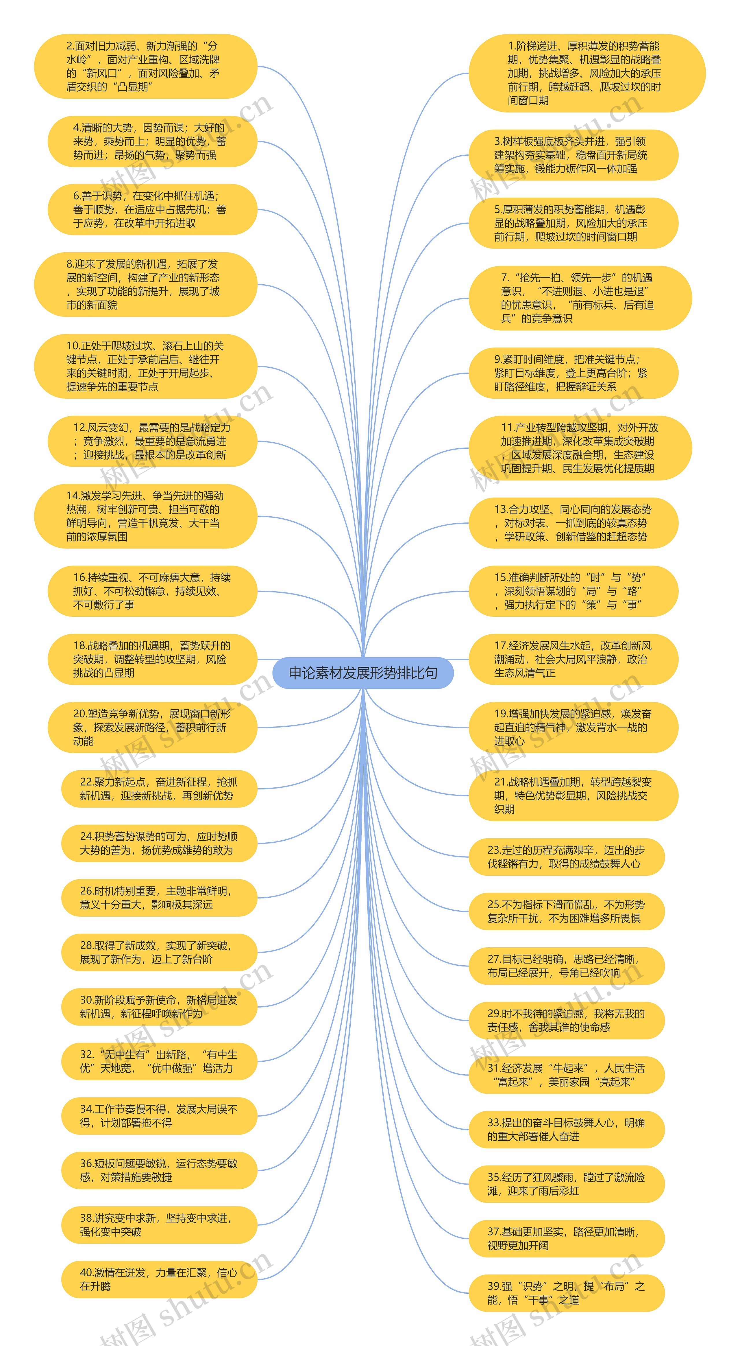 申论素材发展形势排比句思维导图