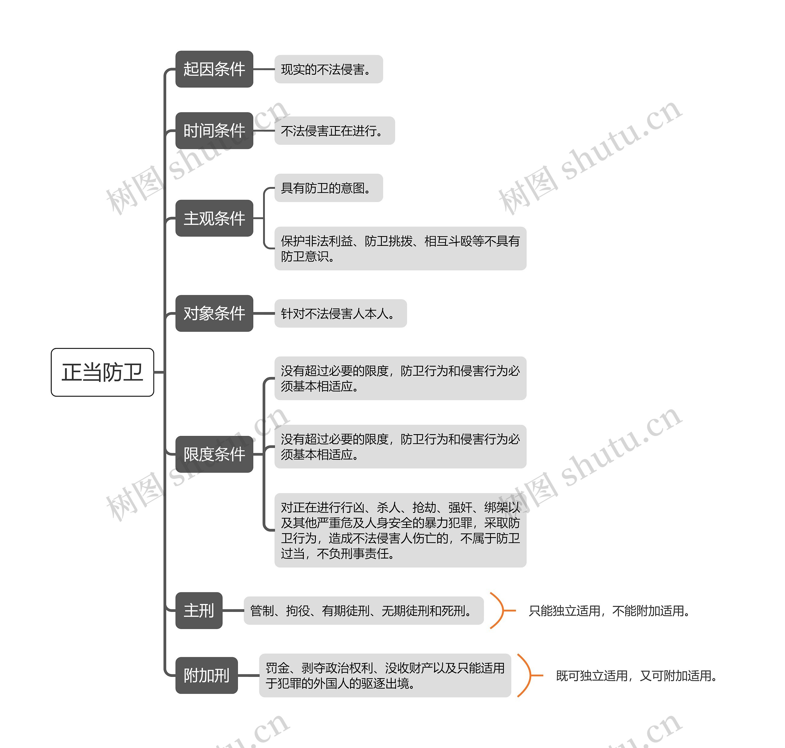 正当防卫思维导图高清图 正当防卫思维导图