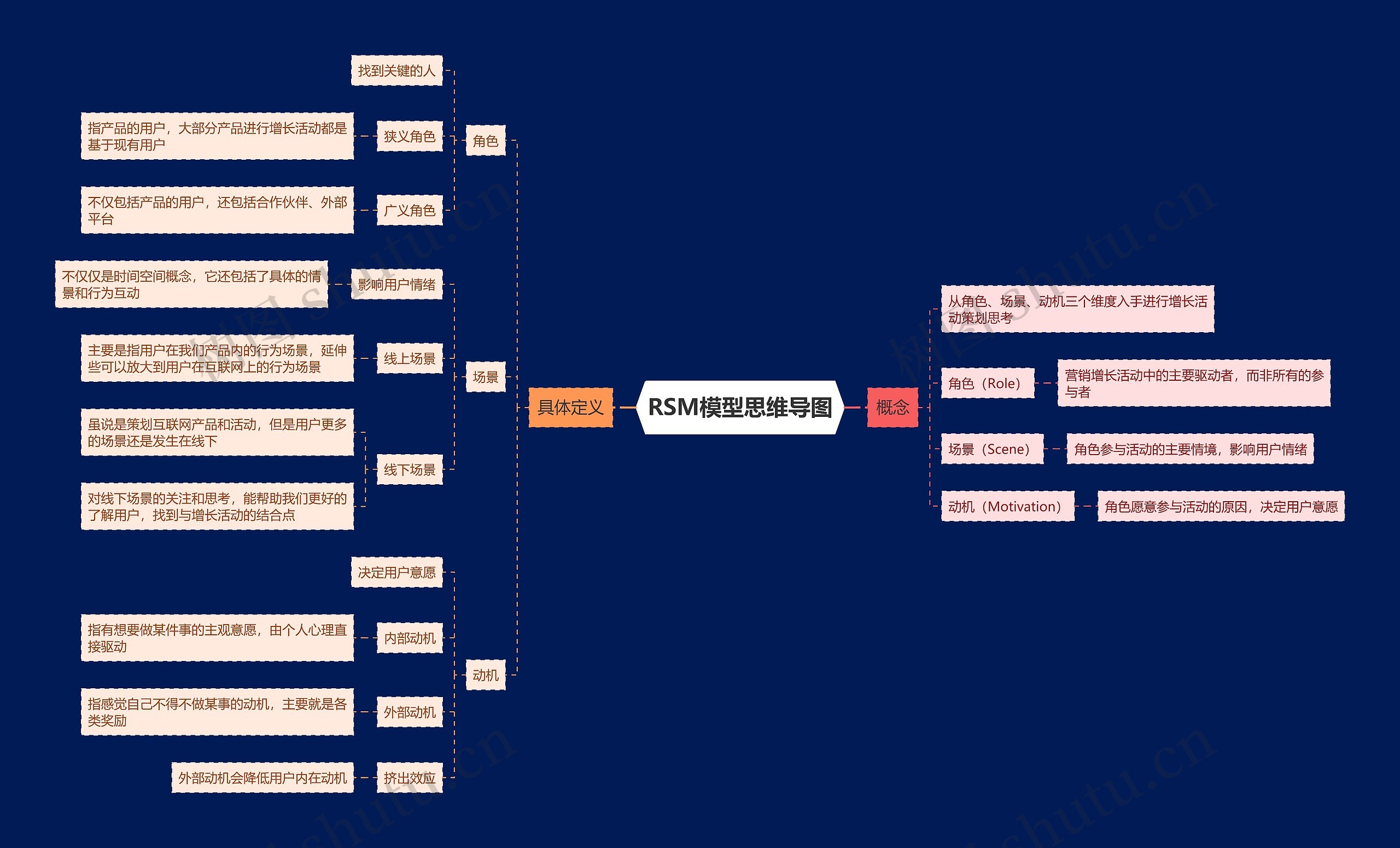 RSM模型思维导图