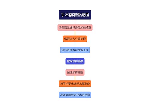 手术前准备流程思维导图