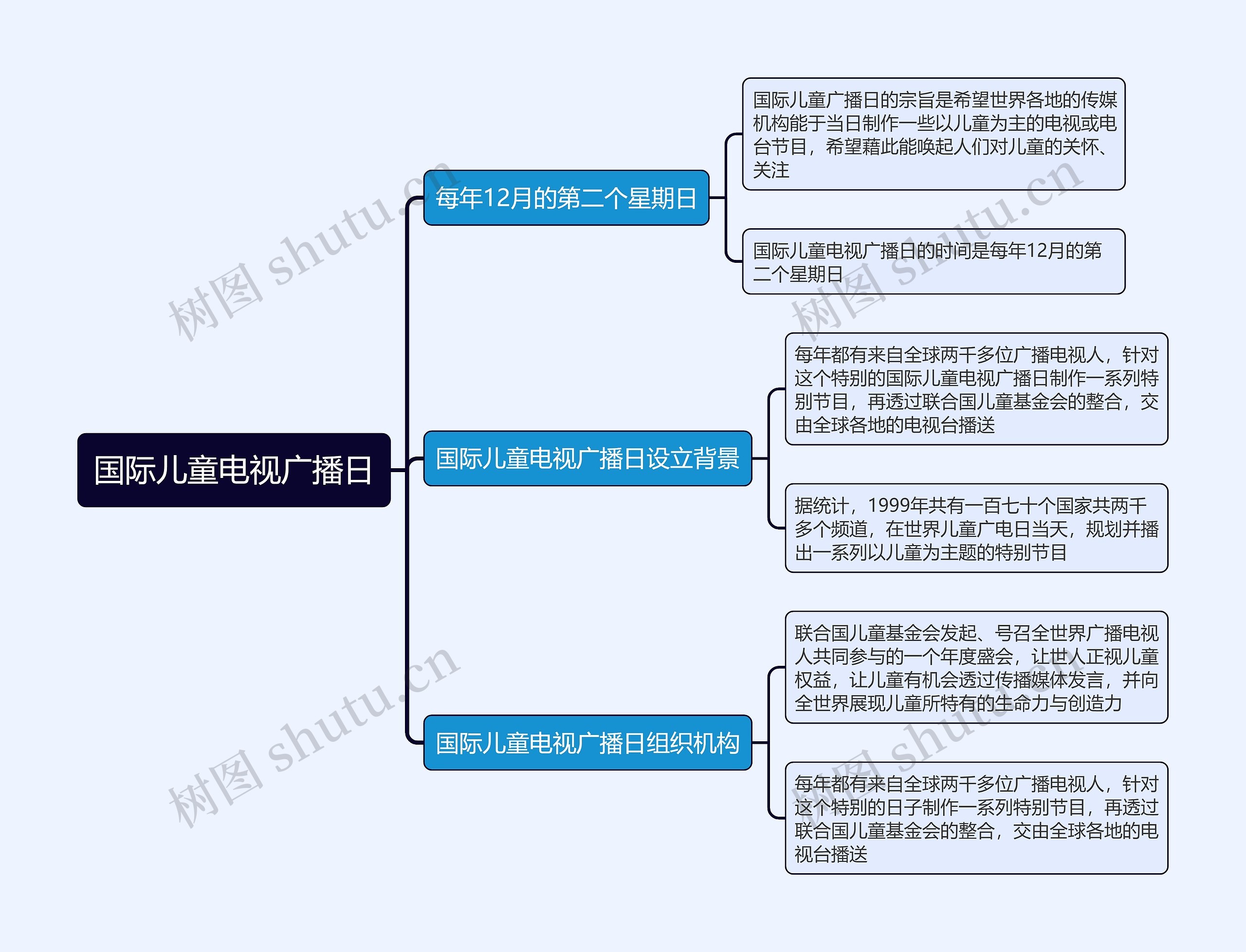 国际儿童电视广播日思维导图