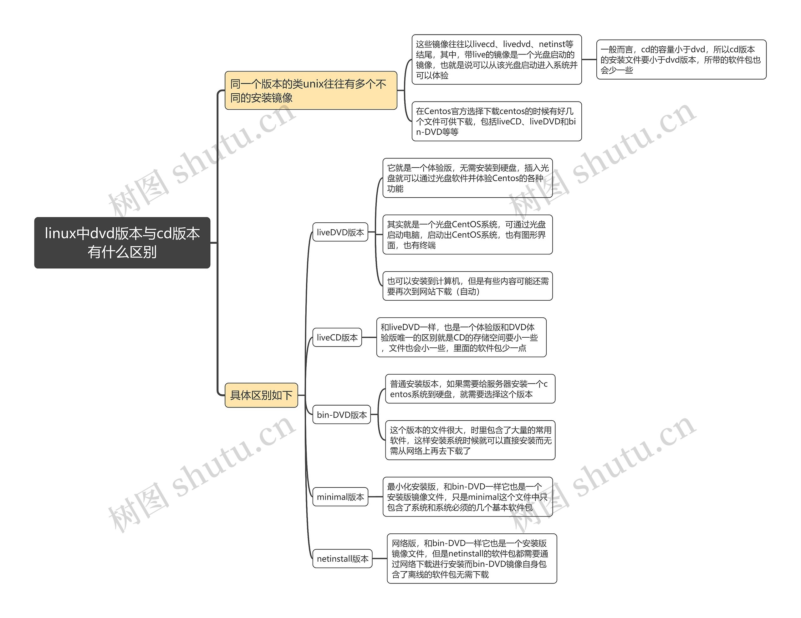 linux中dvd版本与cd版本有什么区别思维导图