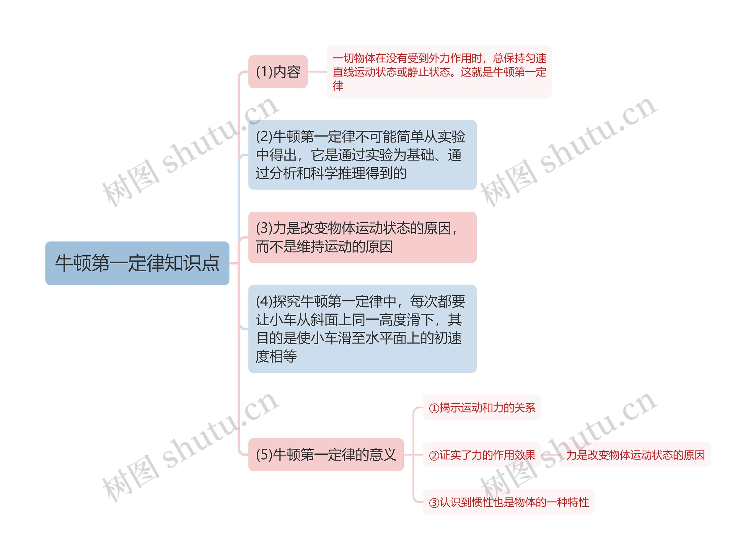 牛顿第一定律知识点思维导图