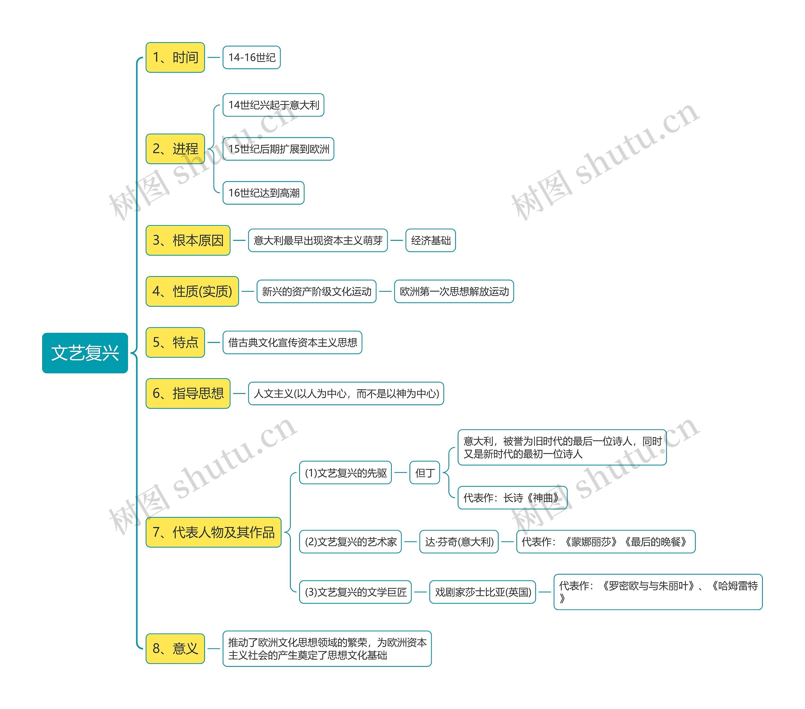 文艺复兴思维导图