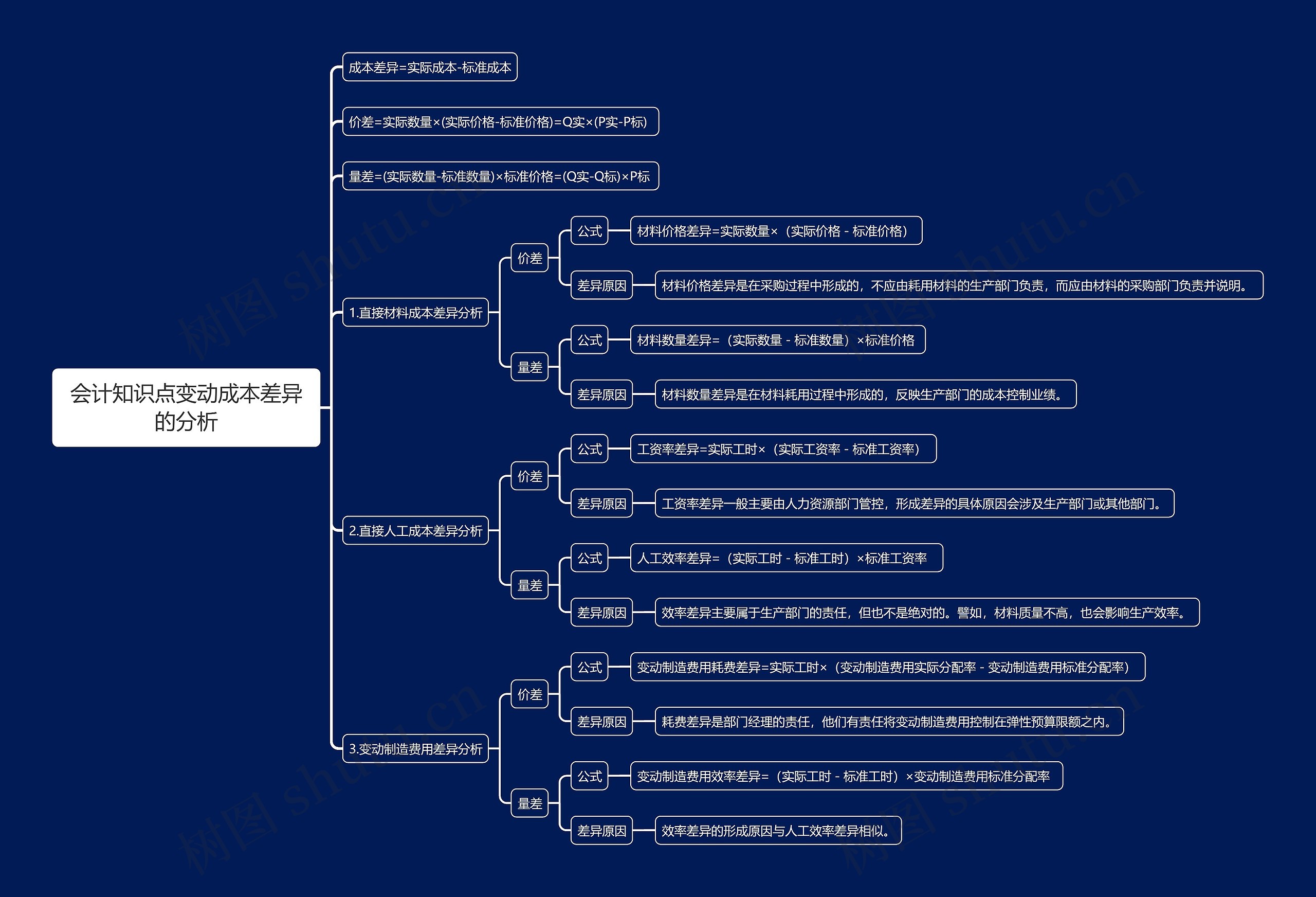 会计知识点变动成本差异的分析思维导图