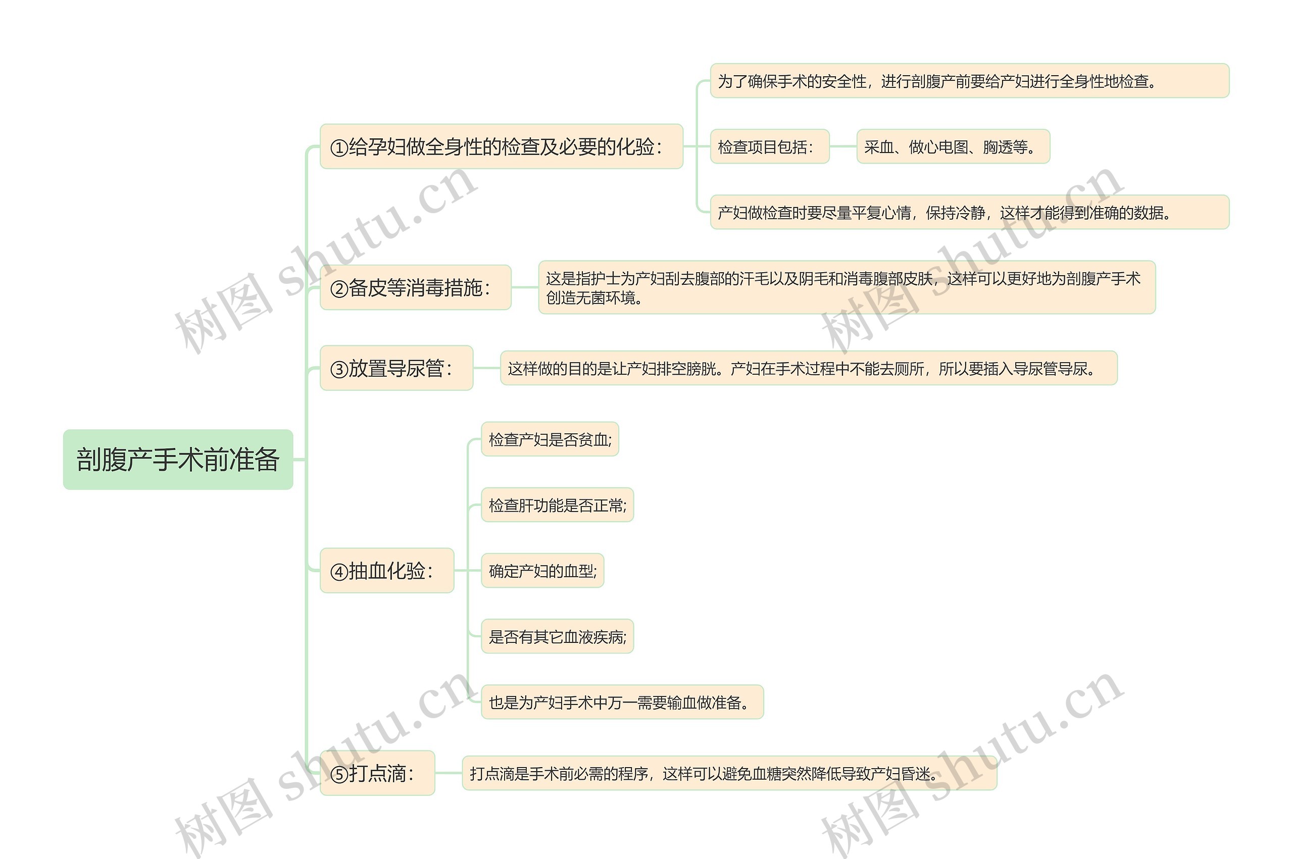 剖腹产手术前准备