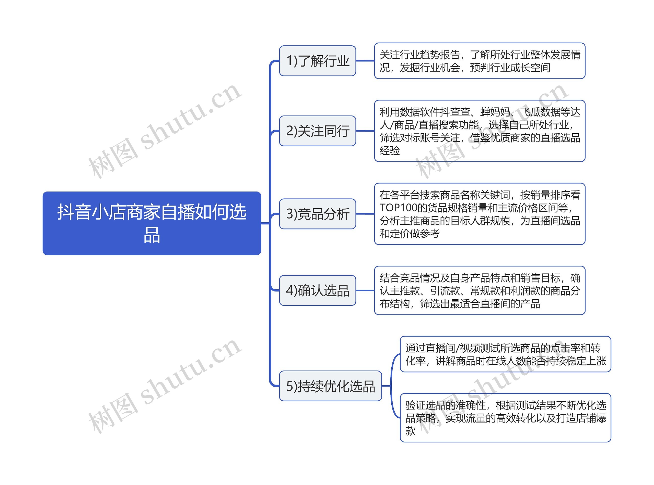 抖音小店商家自播如何选品思维导图