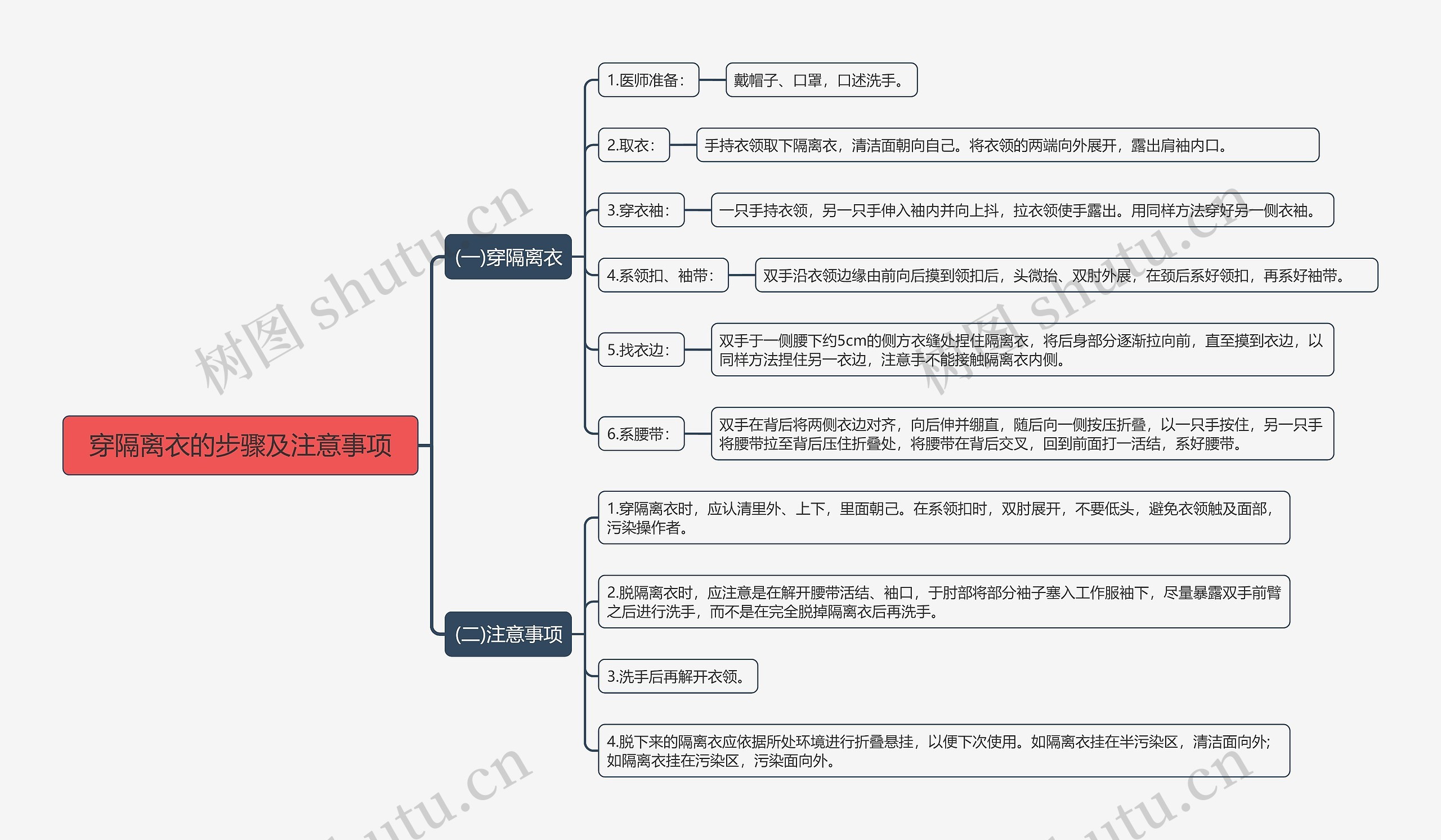 穿隔离衣的步骤及注意事项